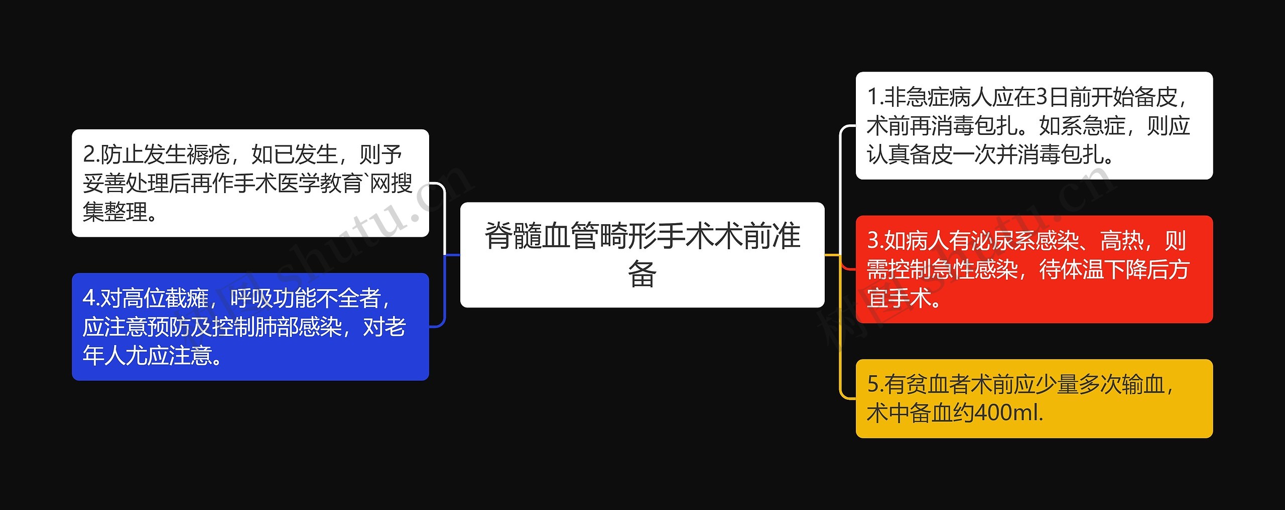 脊髓血管畸形手术术前准备思维导图