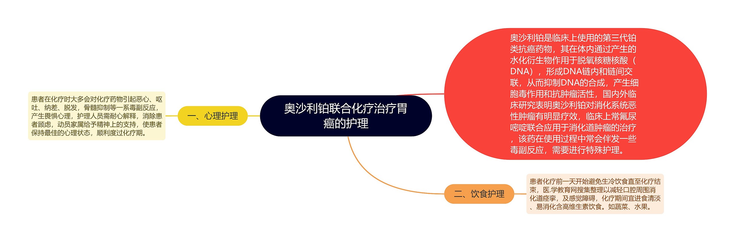 奥沙利铂联合化疗治疗胃癌的护理思维导图