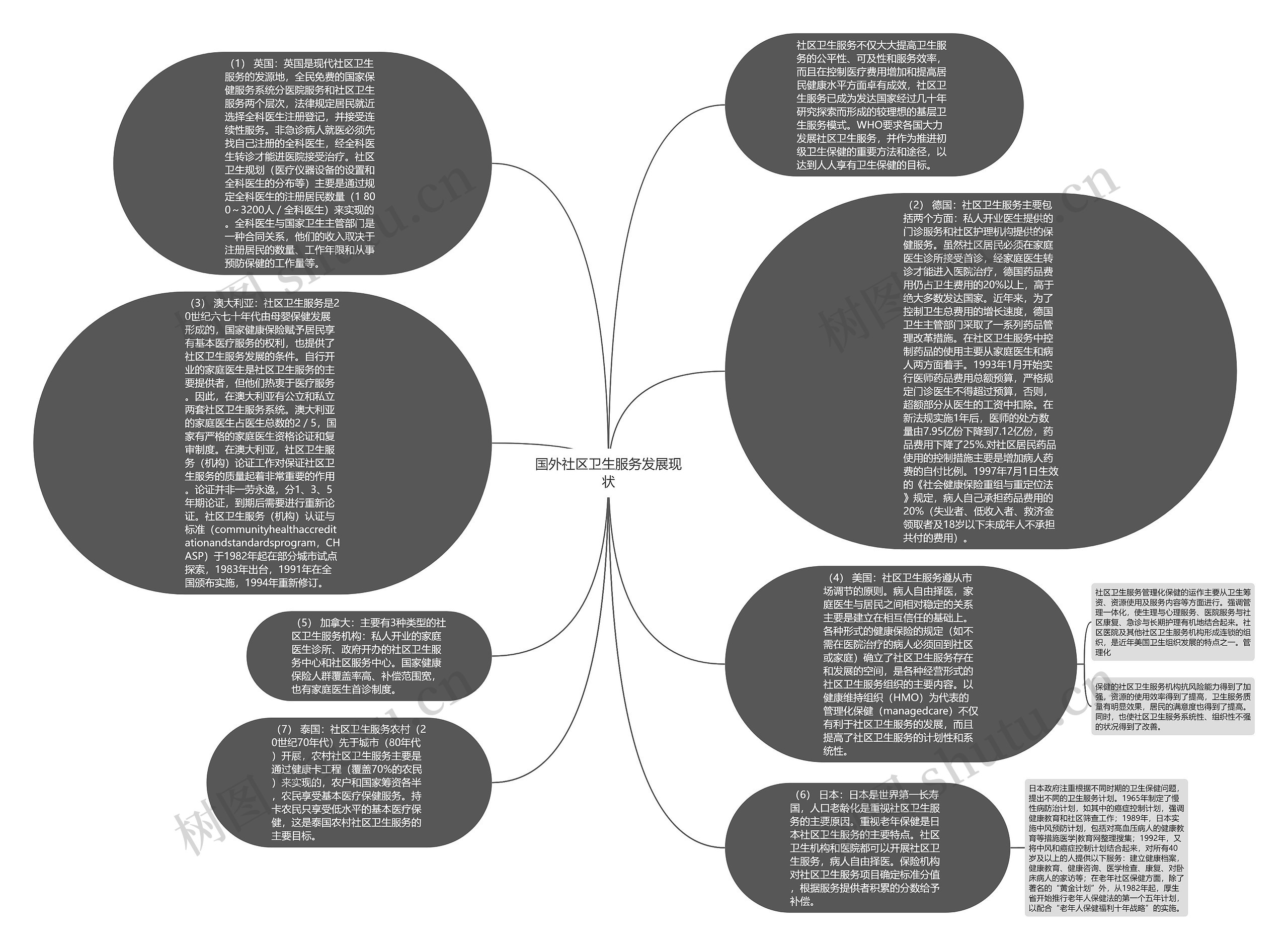 国外社区卫生服务发展现状思维导图
