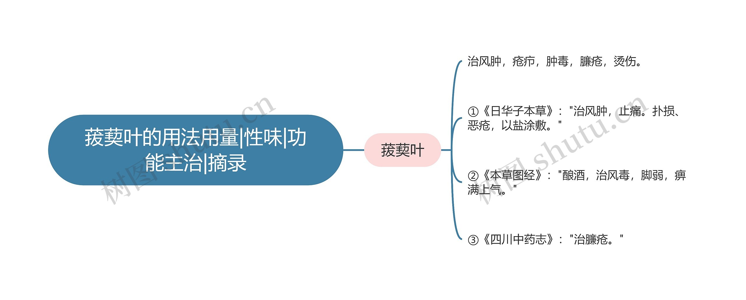 菝葜叶的用法用量|性味|功能主治|摘录思维导图