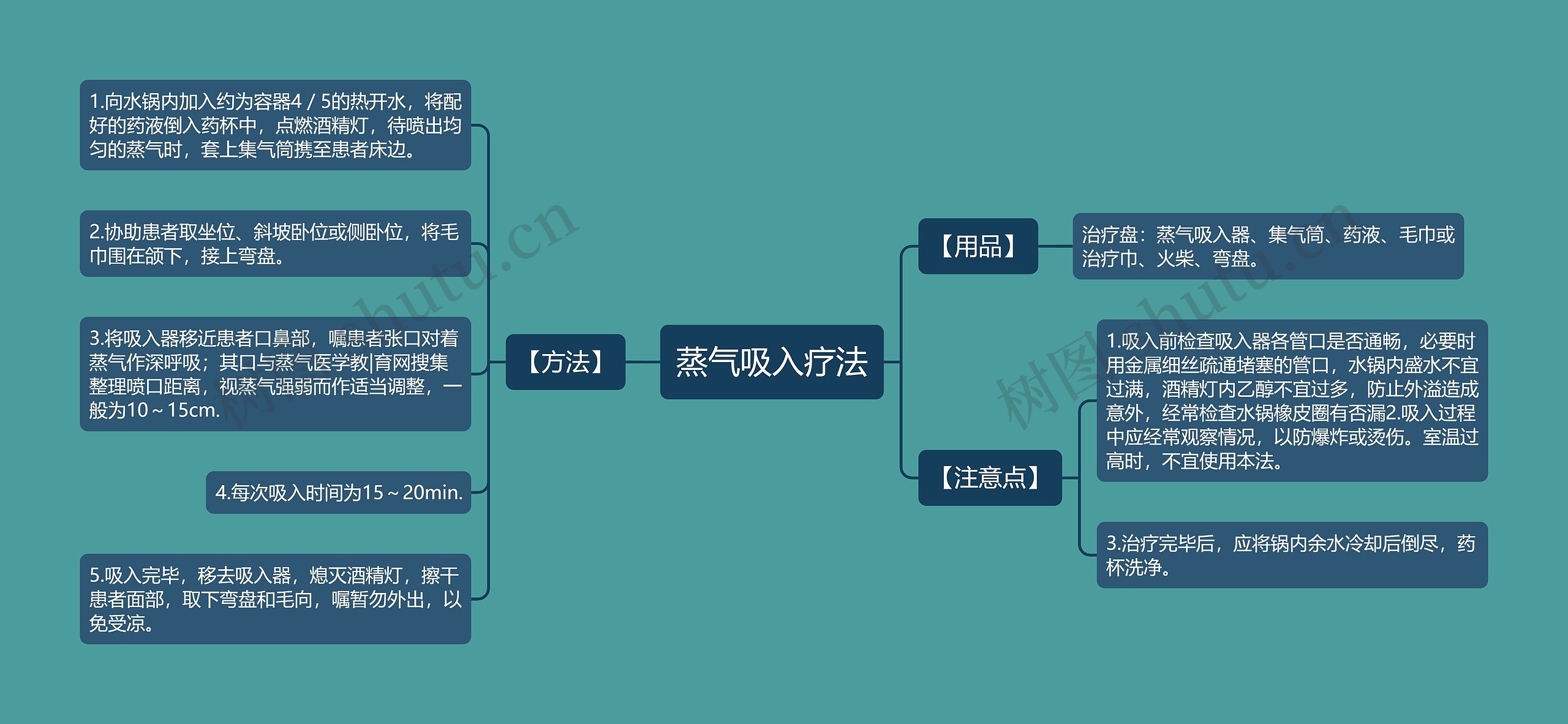 蒸气吸入疗法思维导图