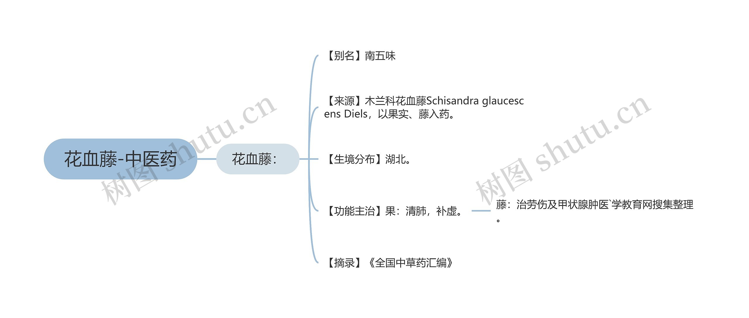 花血藤-中医药思维导图