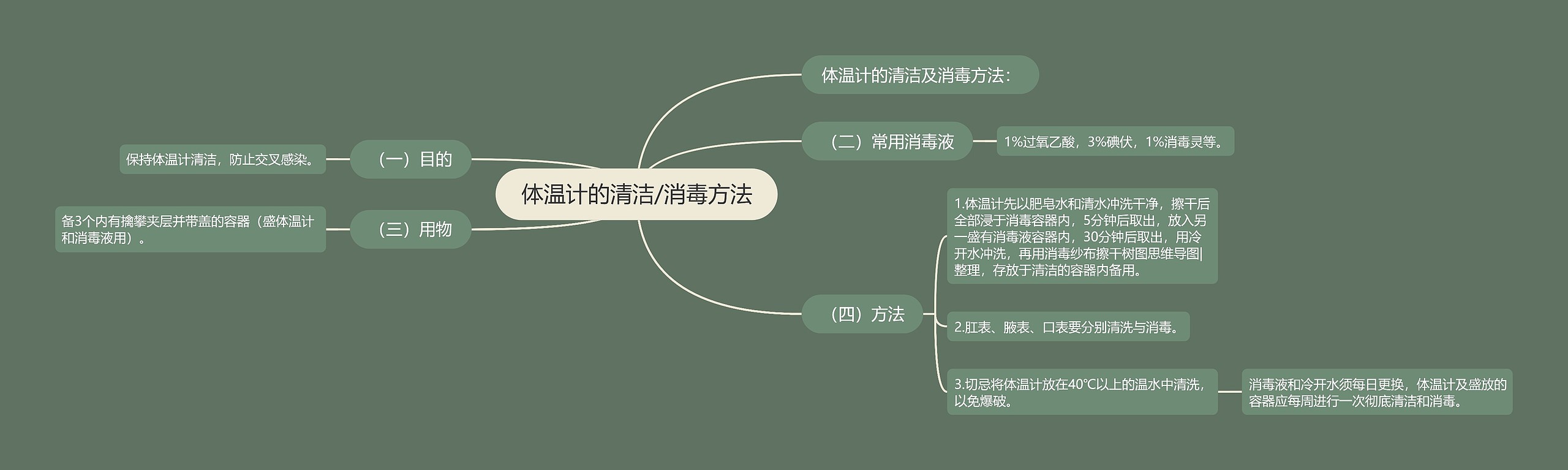 体温计的清洁/消毒方法