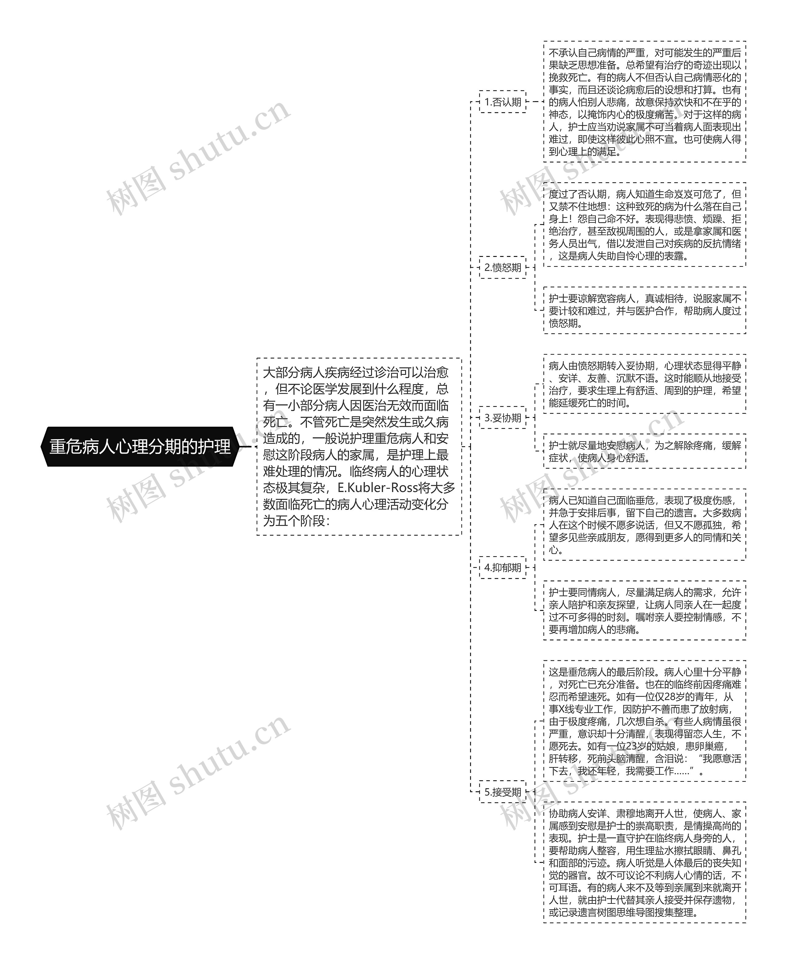 重危病人心理分期的护理