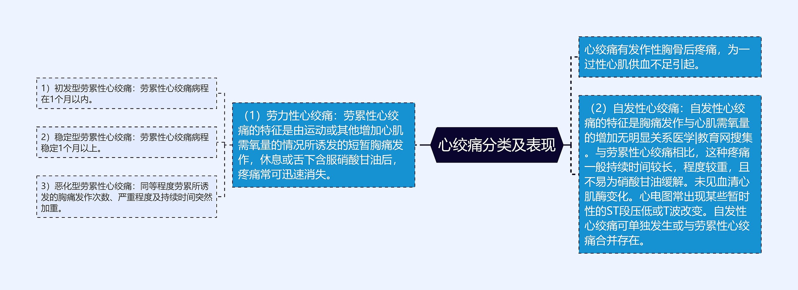 心绞痛分类及表现思维导图