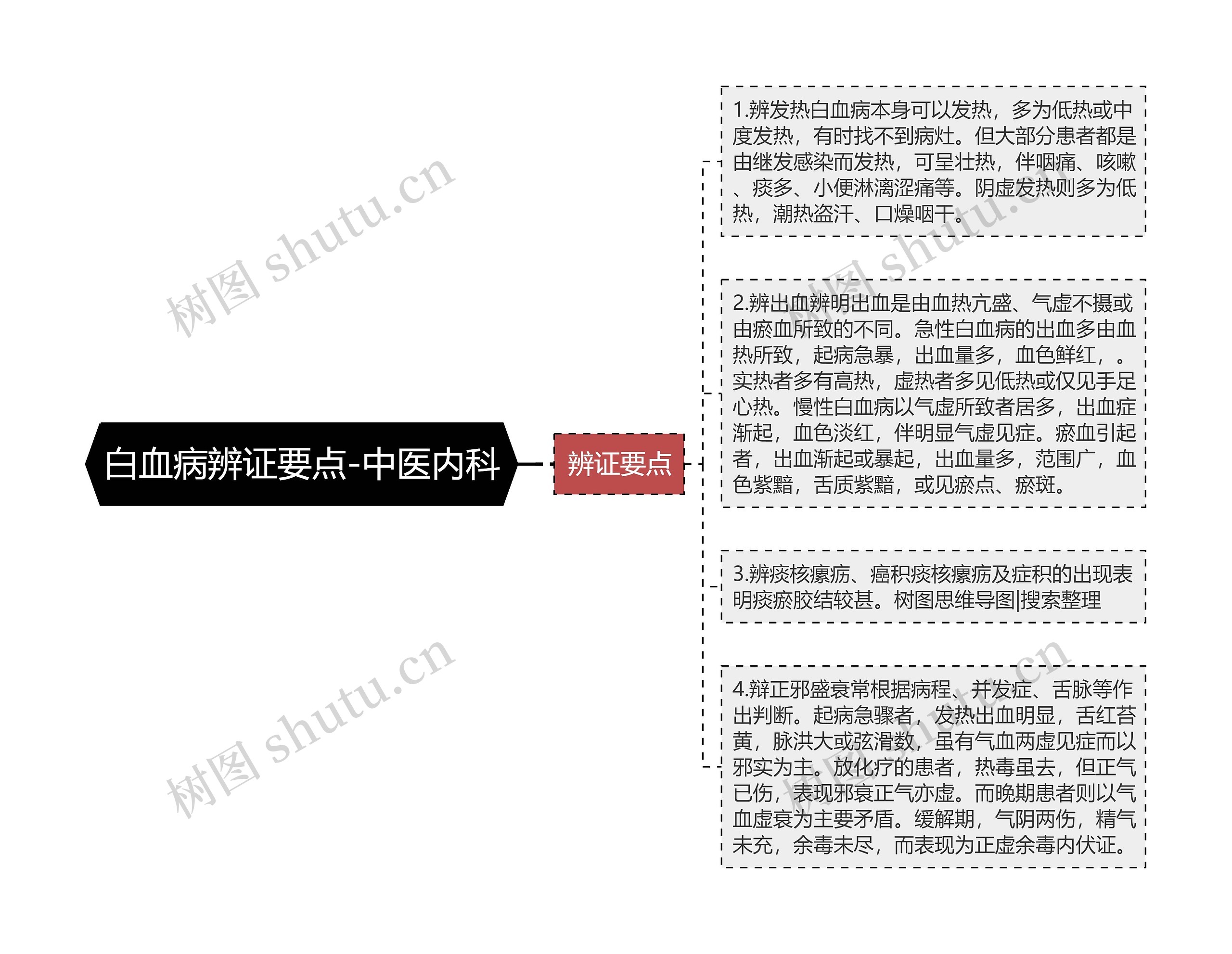 白血病辨证要点-中医内科思维导图