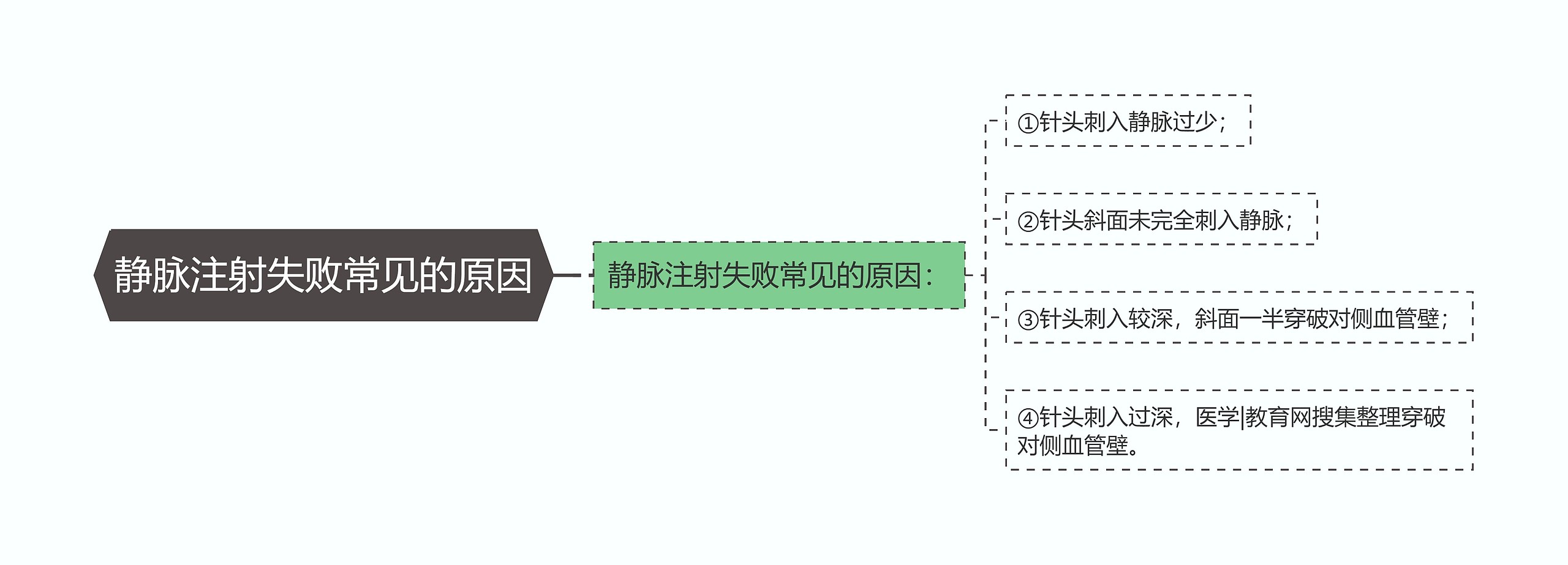 静脉注射失败常见的原因思维导图