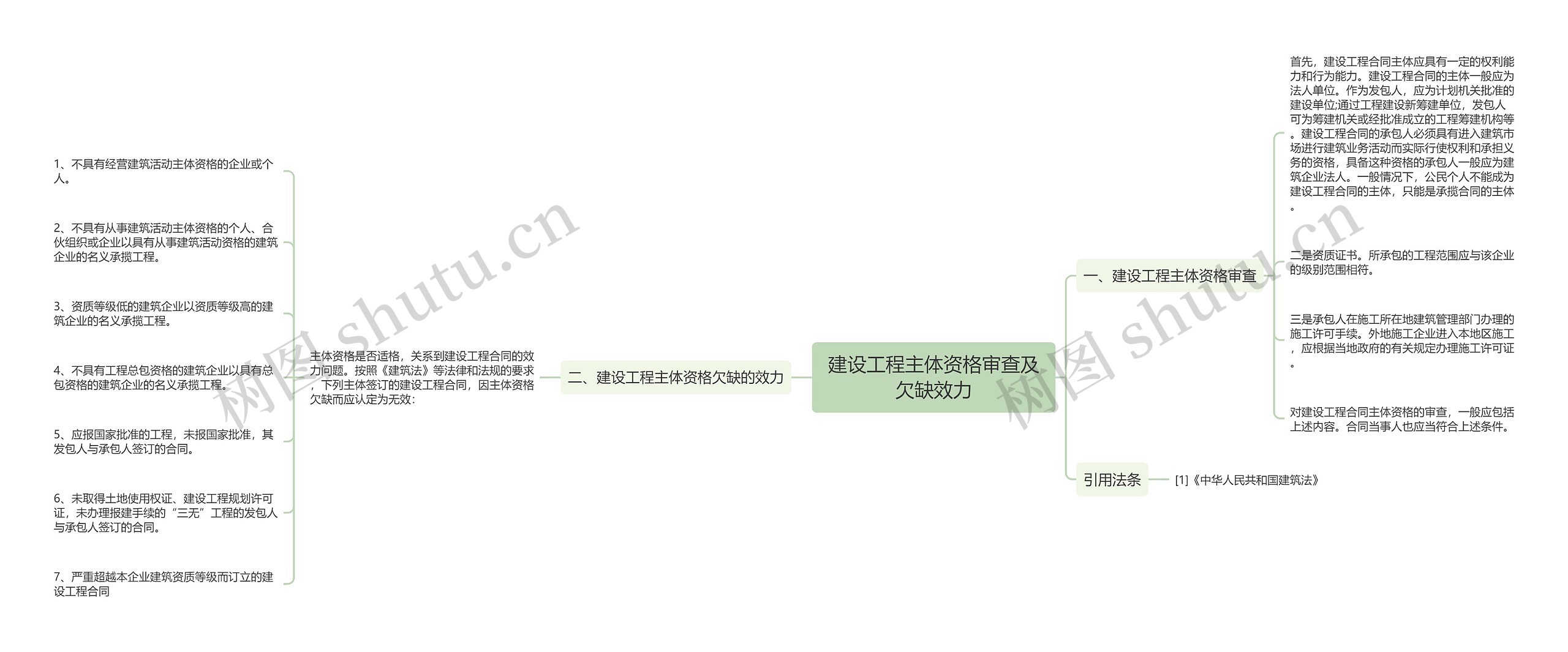 建设工程主体资格审查及欠缺效力思维导图