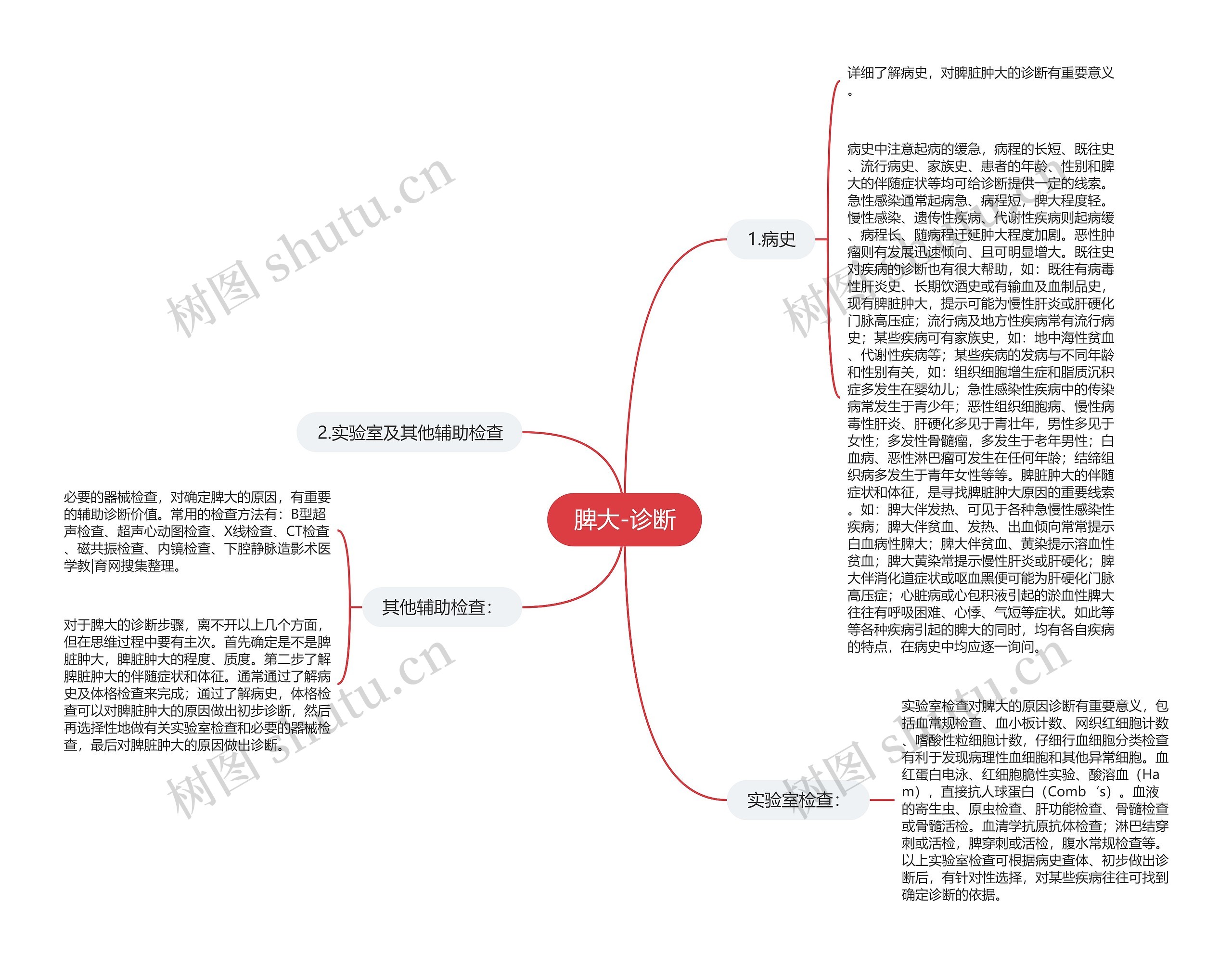 脾大-诊断思维导图