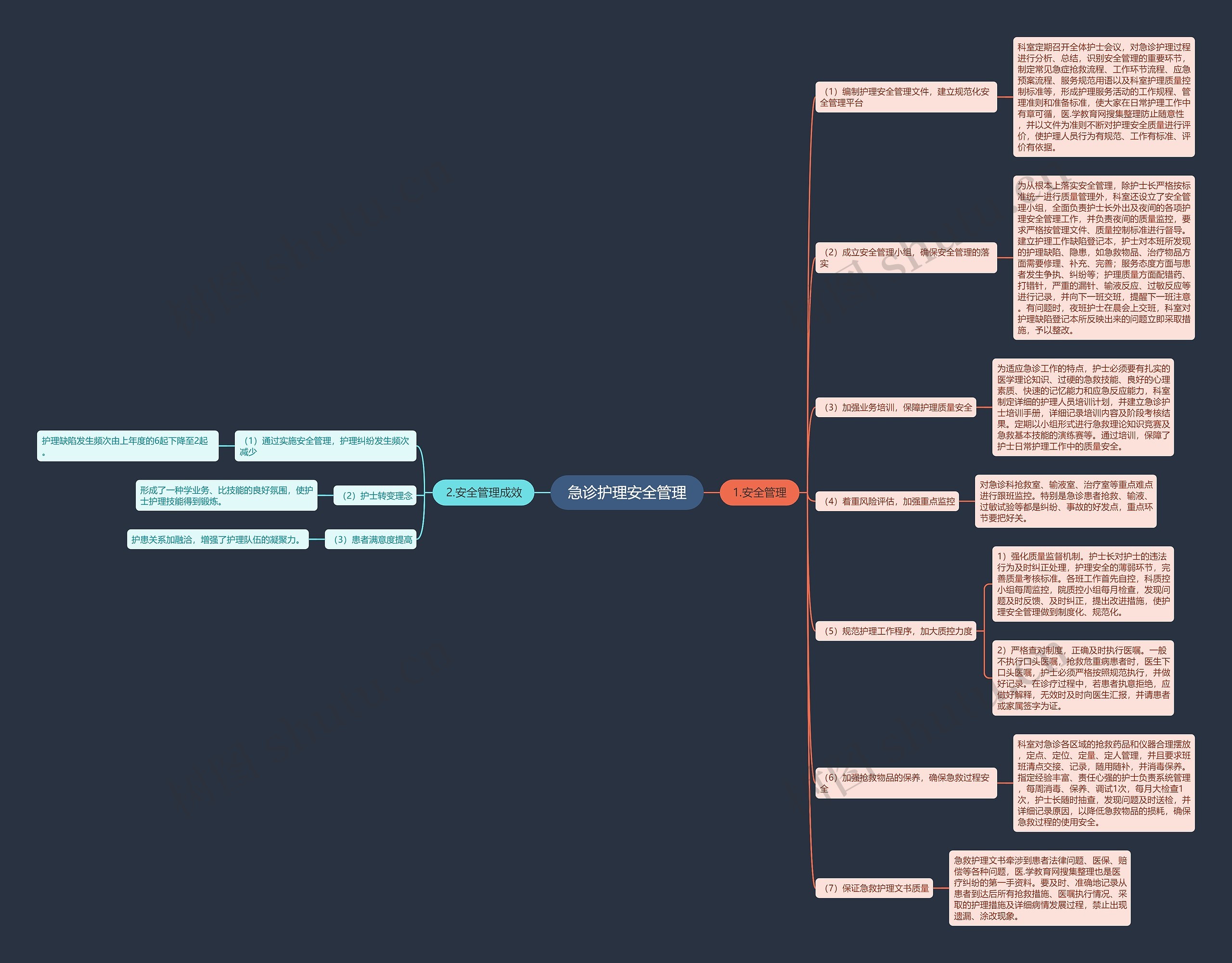 急诊护理安全管理思维导图