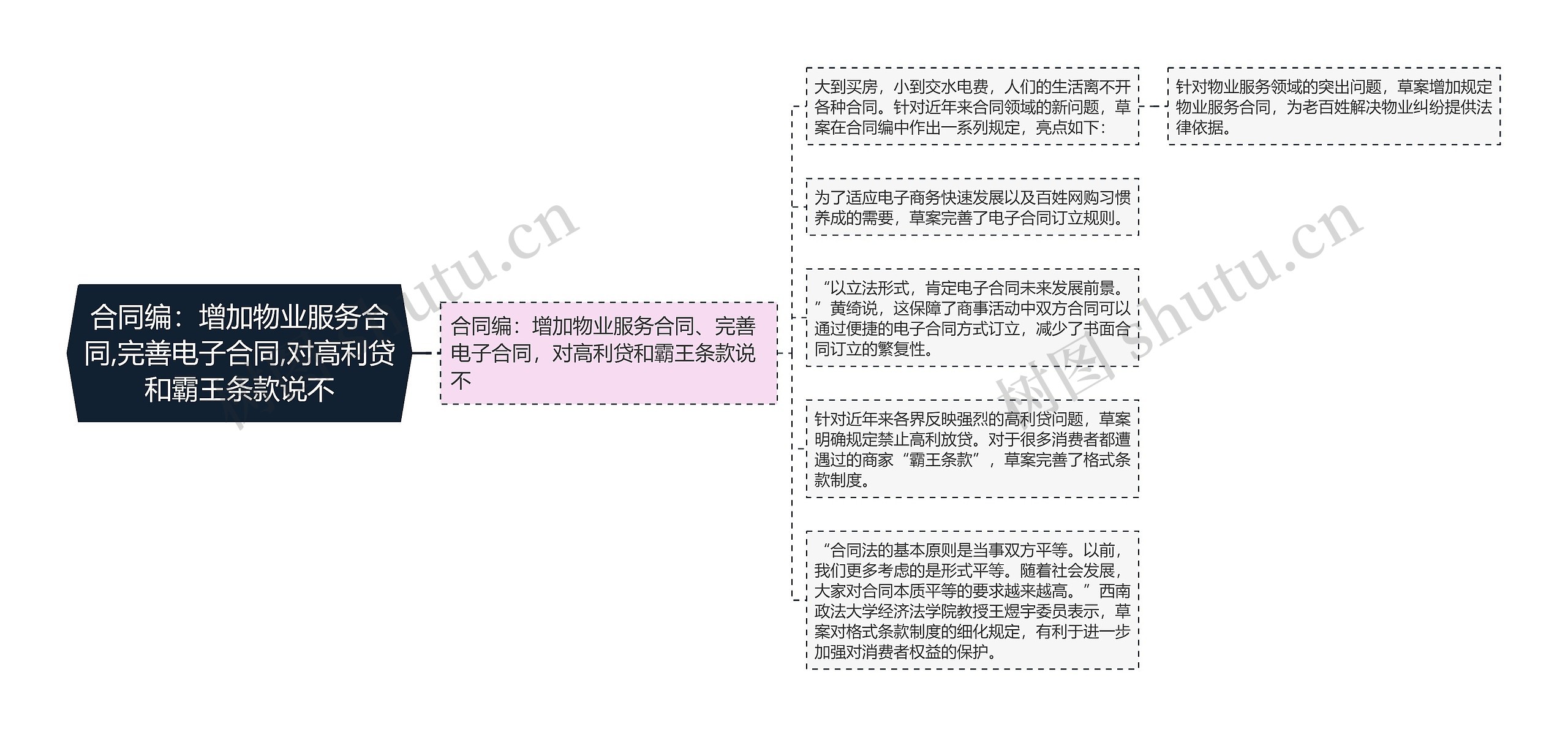 合同编：增加物业服务合同,完善电子合同,对高利贷和霸王条款说不