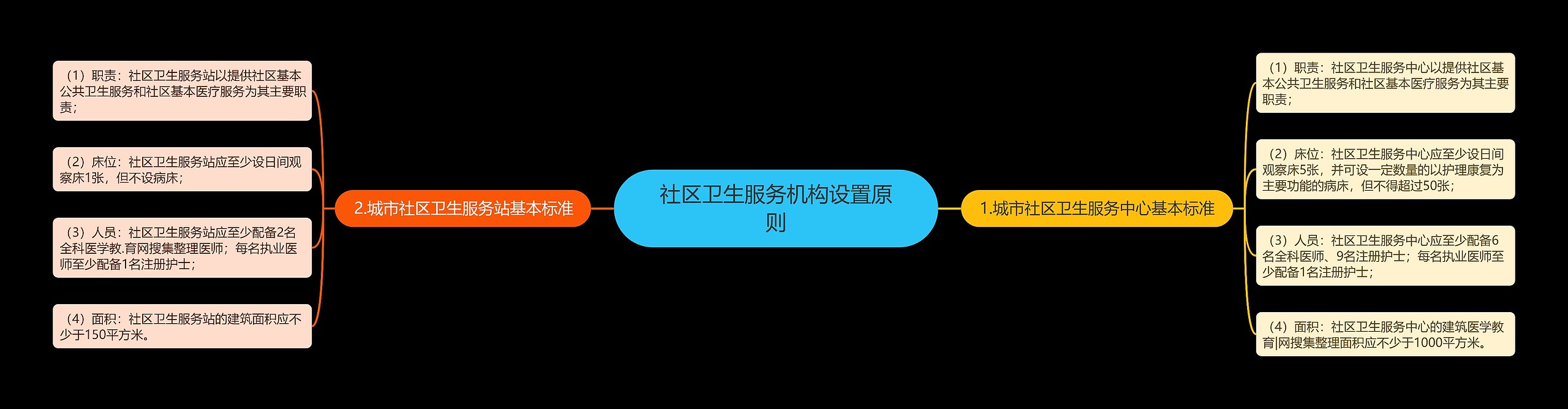 社区卫生服务机构设置原则思维导图