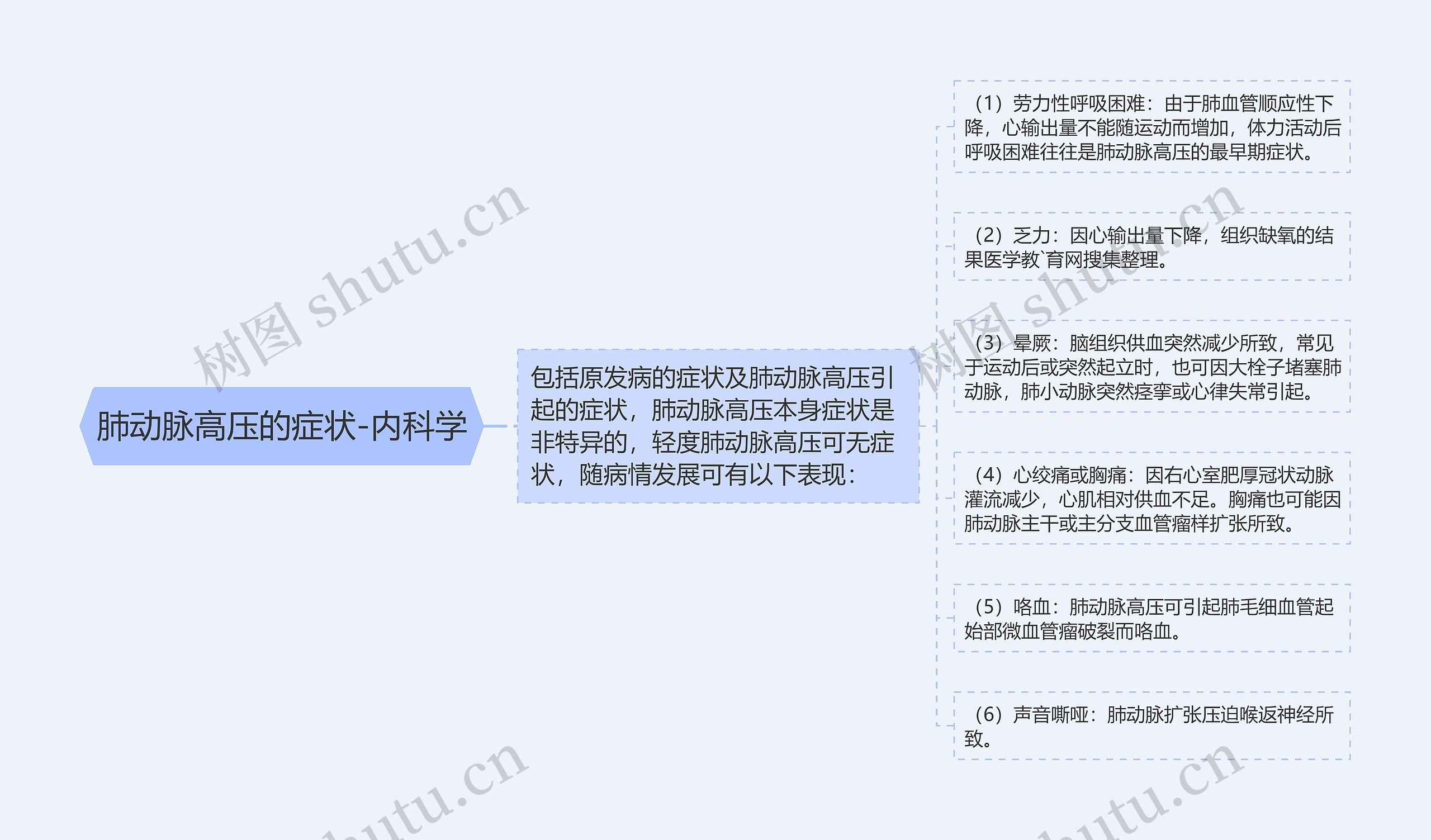 肺动脉高压的症状-内科学 肺动脉高压的症状-内科学