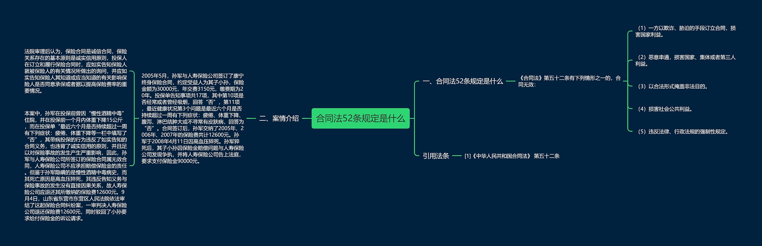 合同法52条规定是什么思维导图