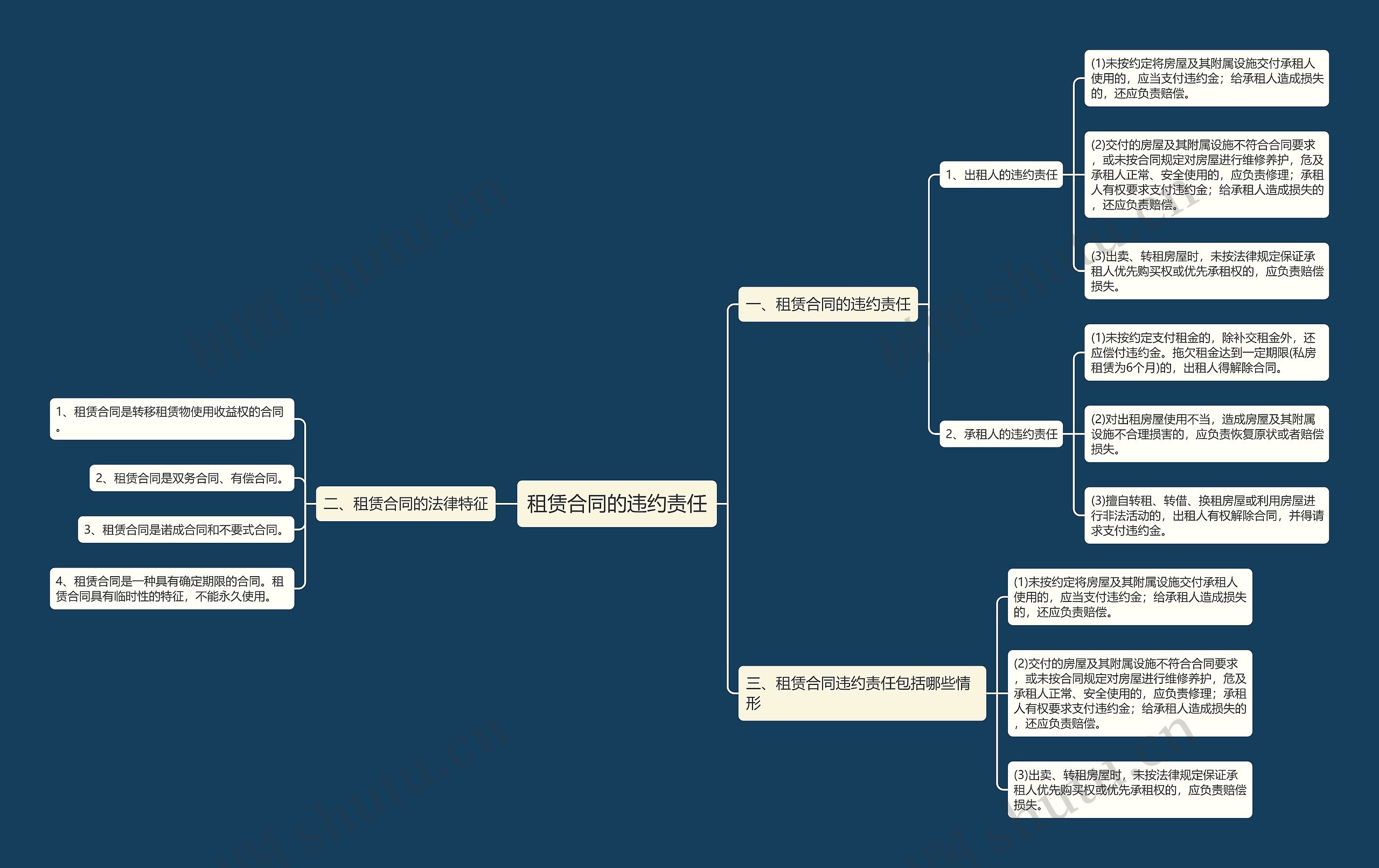 租赁合同的违约责任思维导图