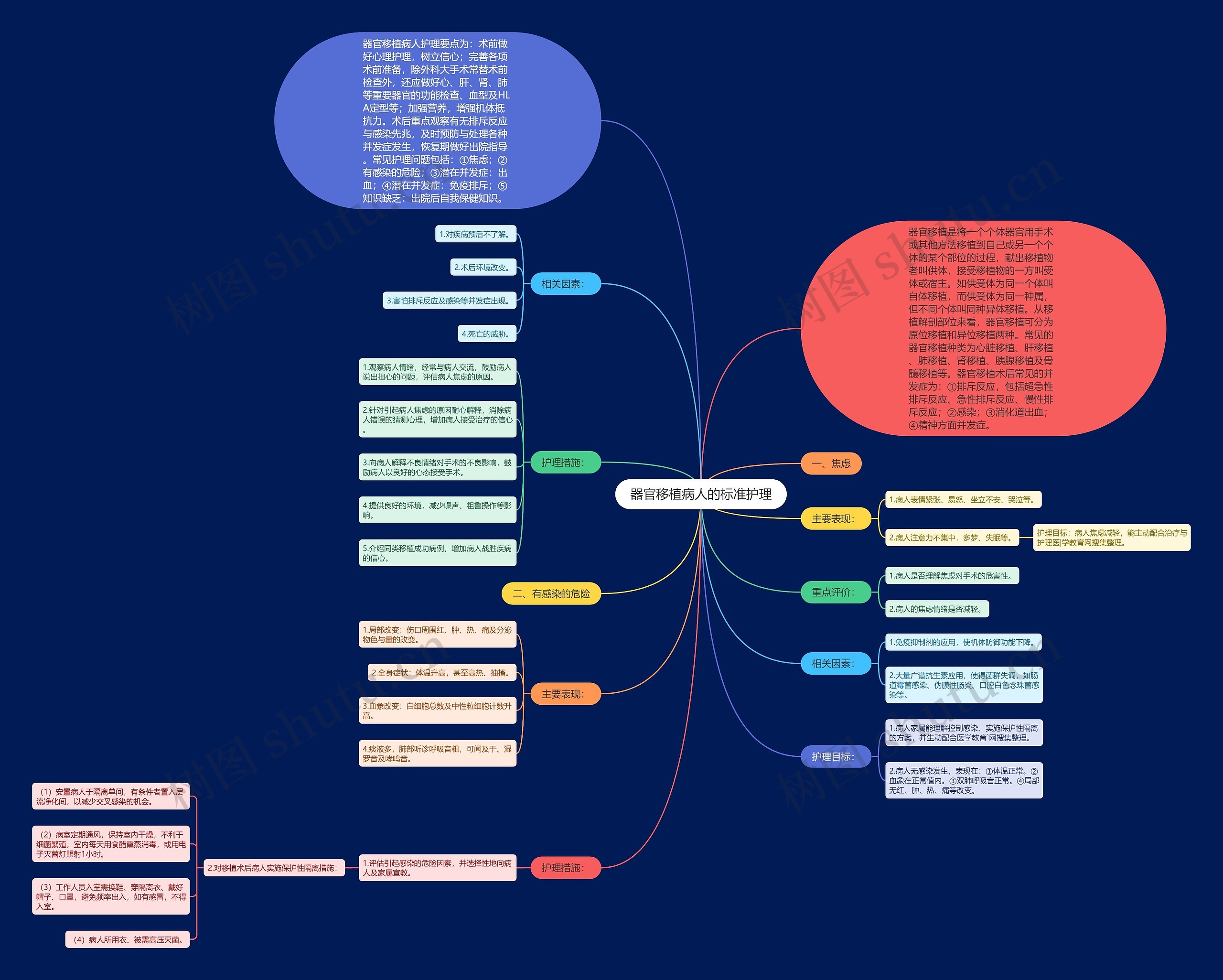 器官移植病人的标准护理 器官移植病人的标准护理