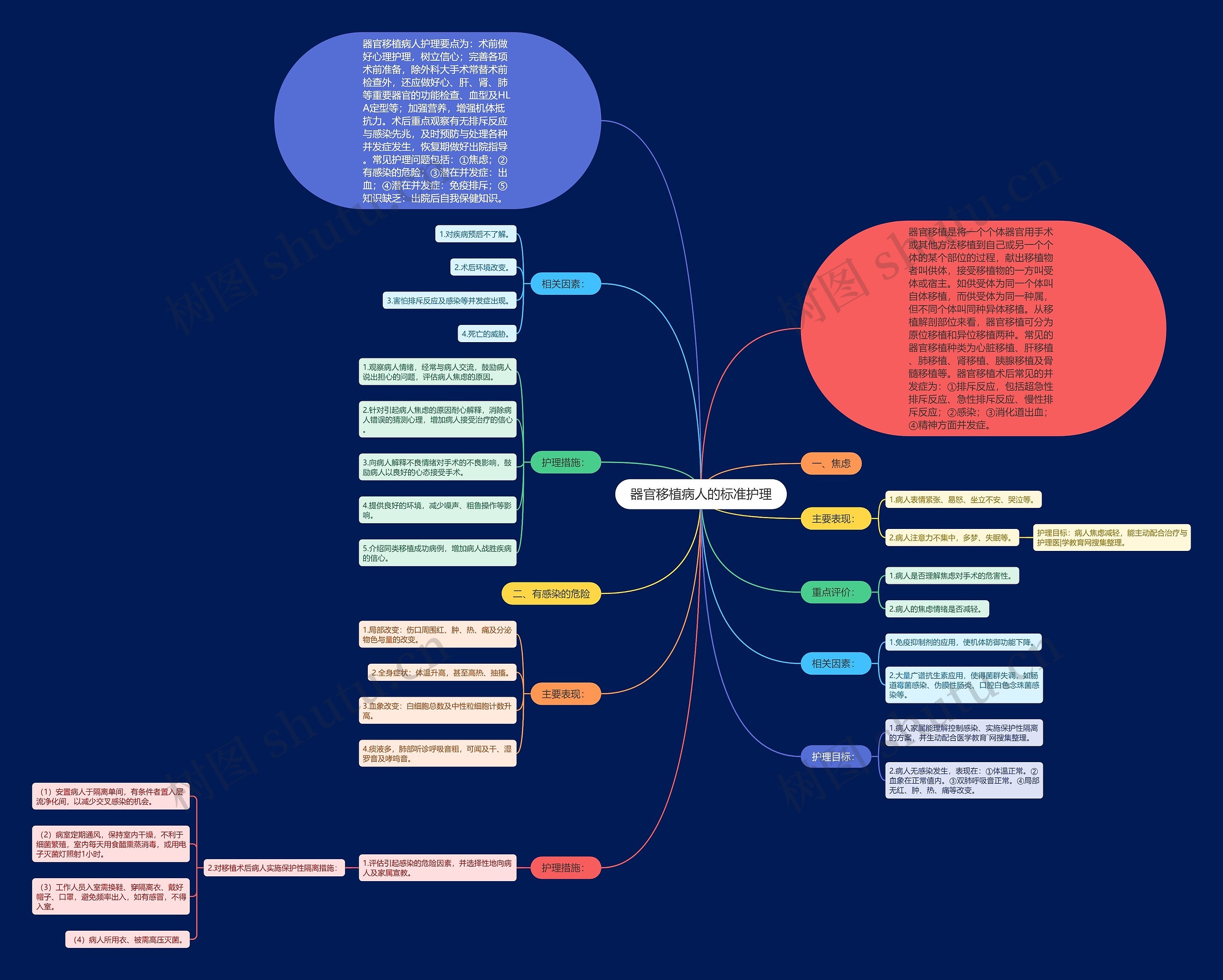 器官移植病人的标准护理思维导图