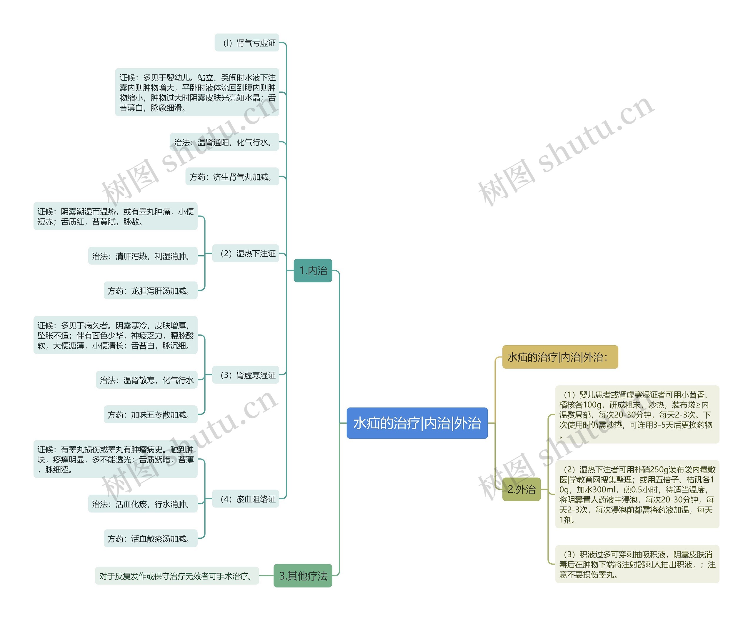 水疝的治疗|内治|外治思维导图
