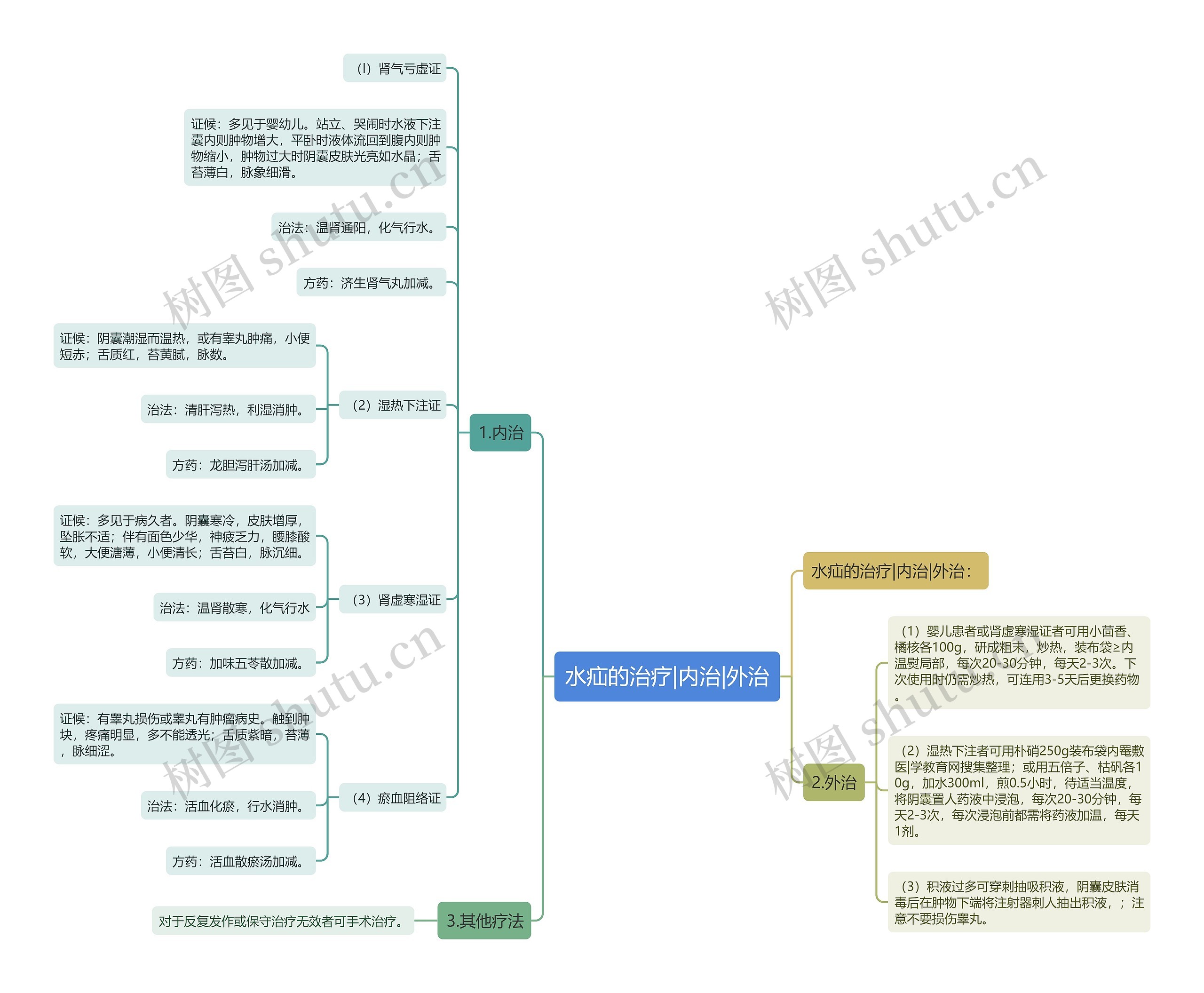 水疝的治疗|内治|外治 水疝的治疗|内治|外治