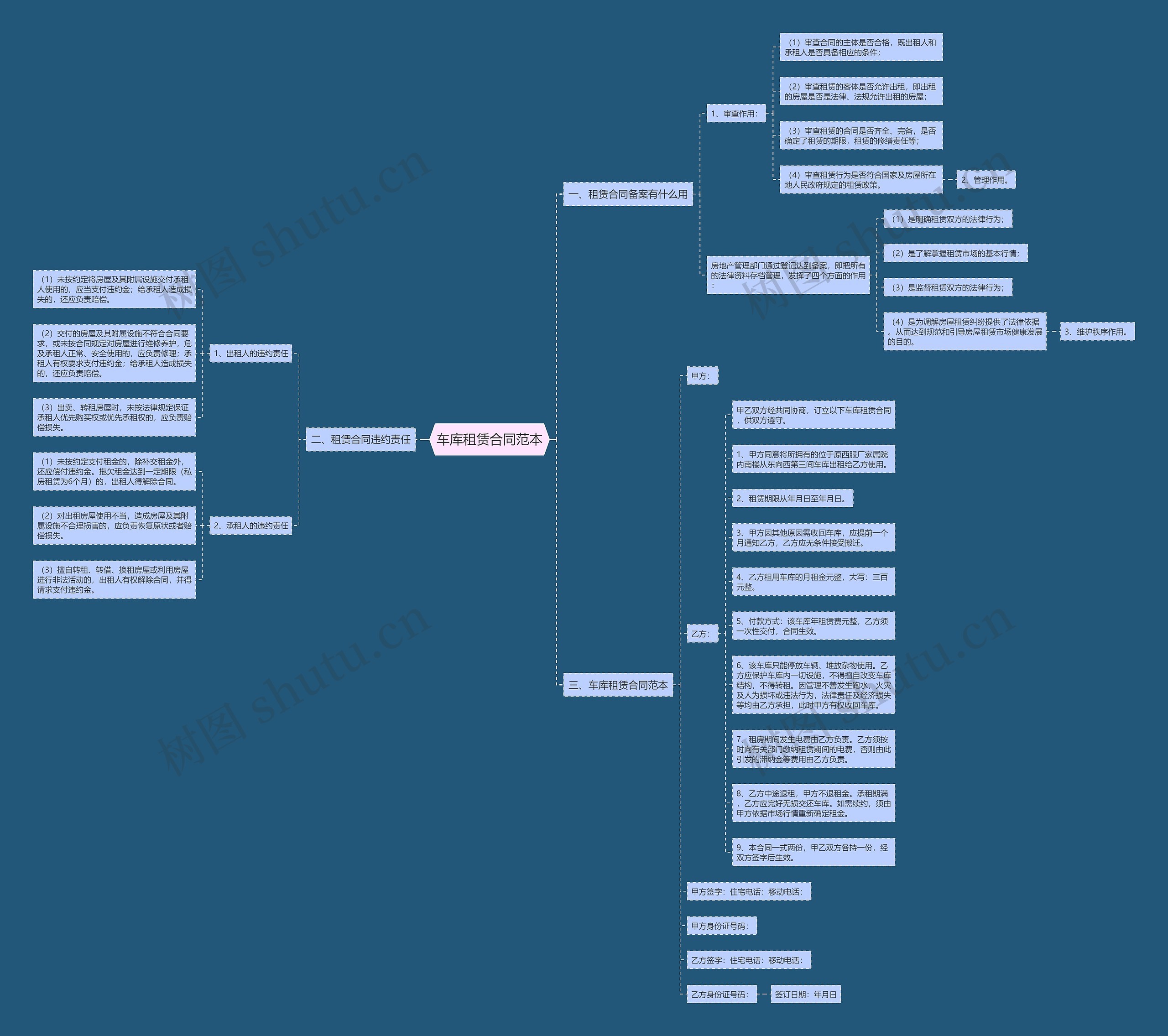 车库租赁合同范本思维导图