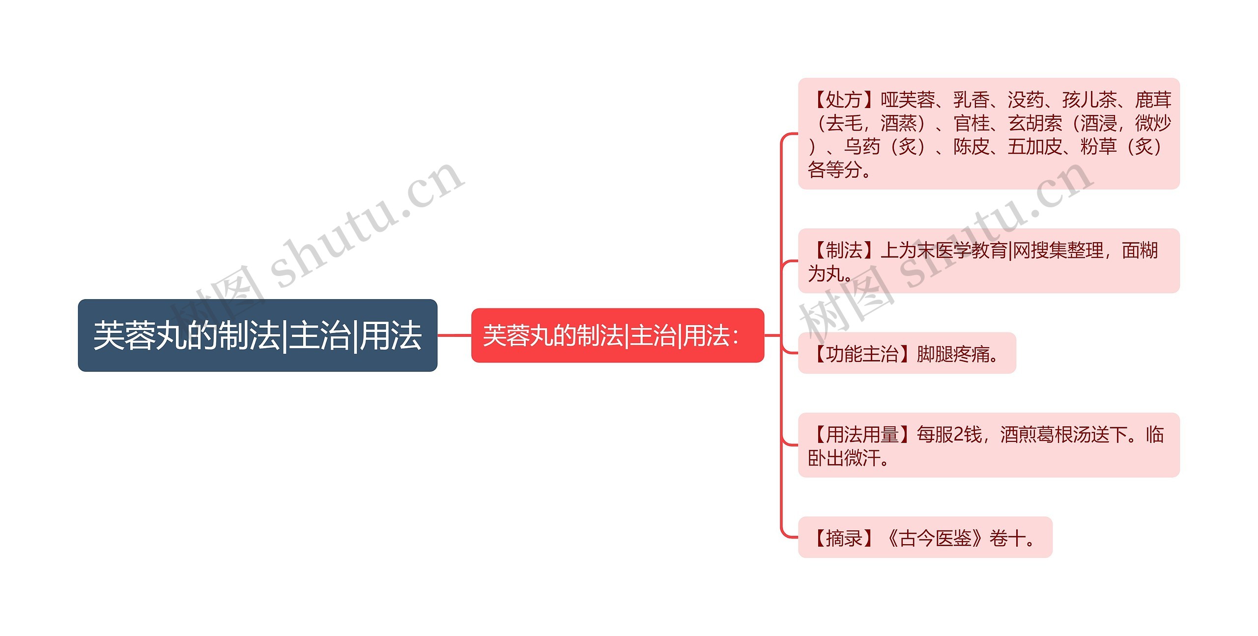 芙蓉丸的制法|主治|用法