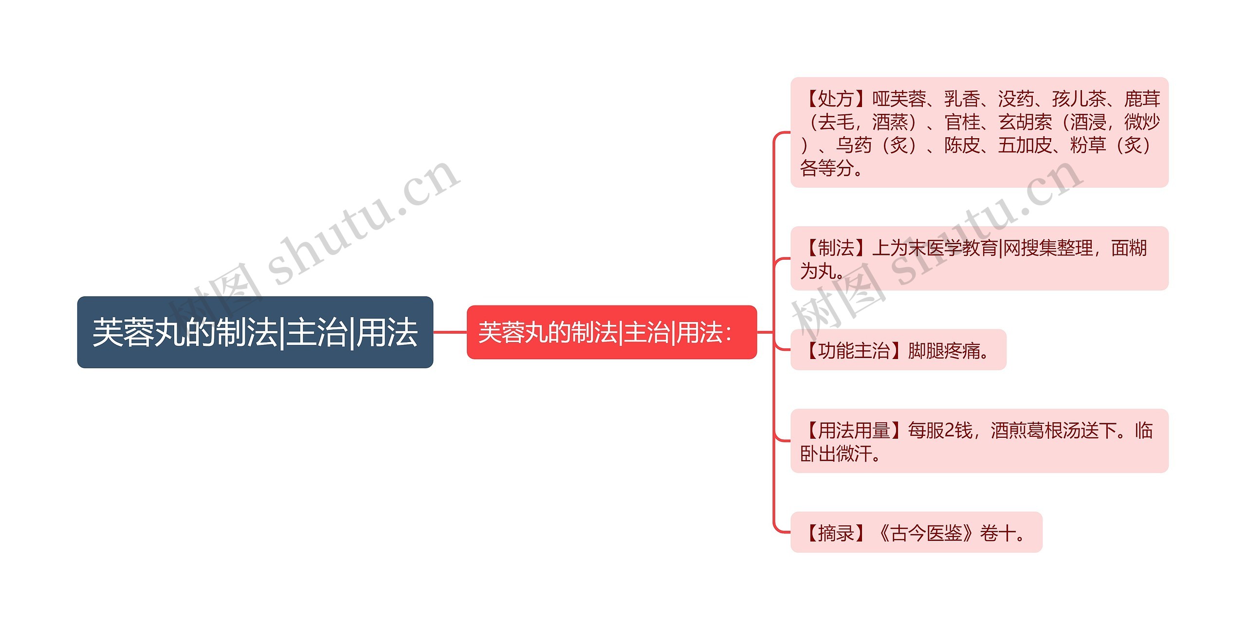 芙蓉丸的制法|主治|用法思维导图