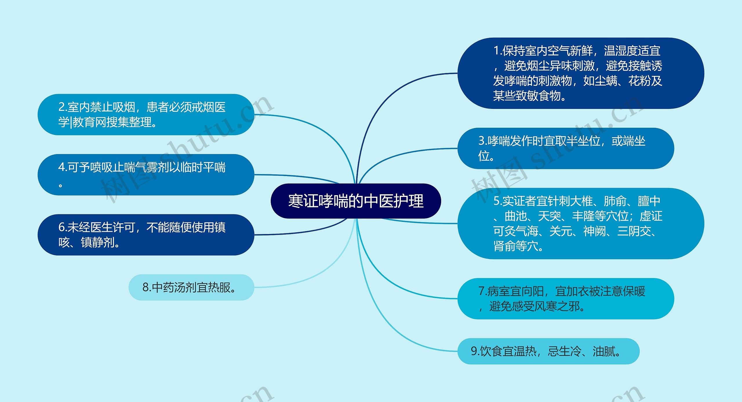 寒证哮喘的中医护理思维导图