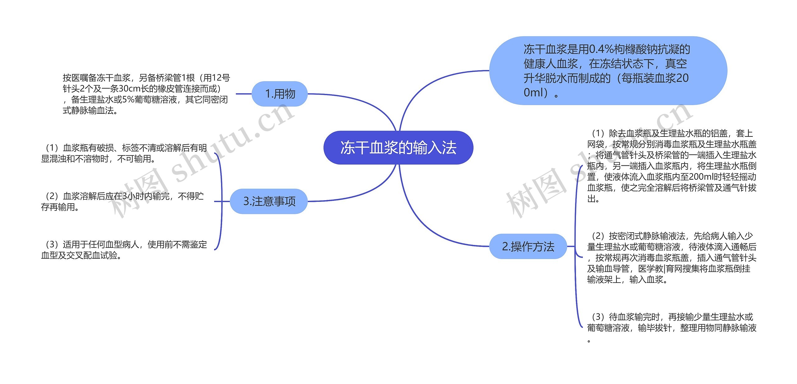 冻干血浆的输入法思维导图