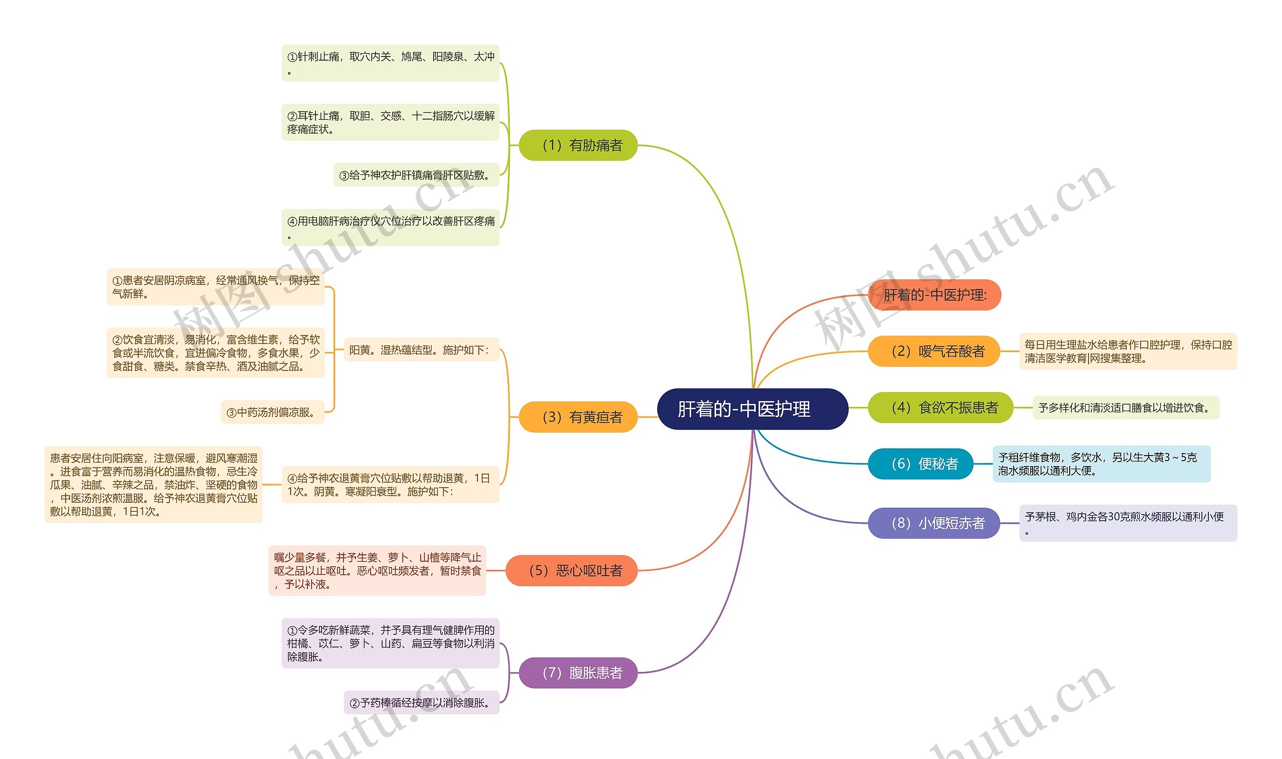 肝着的-中医护理 肝着的-中医护理