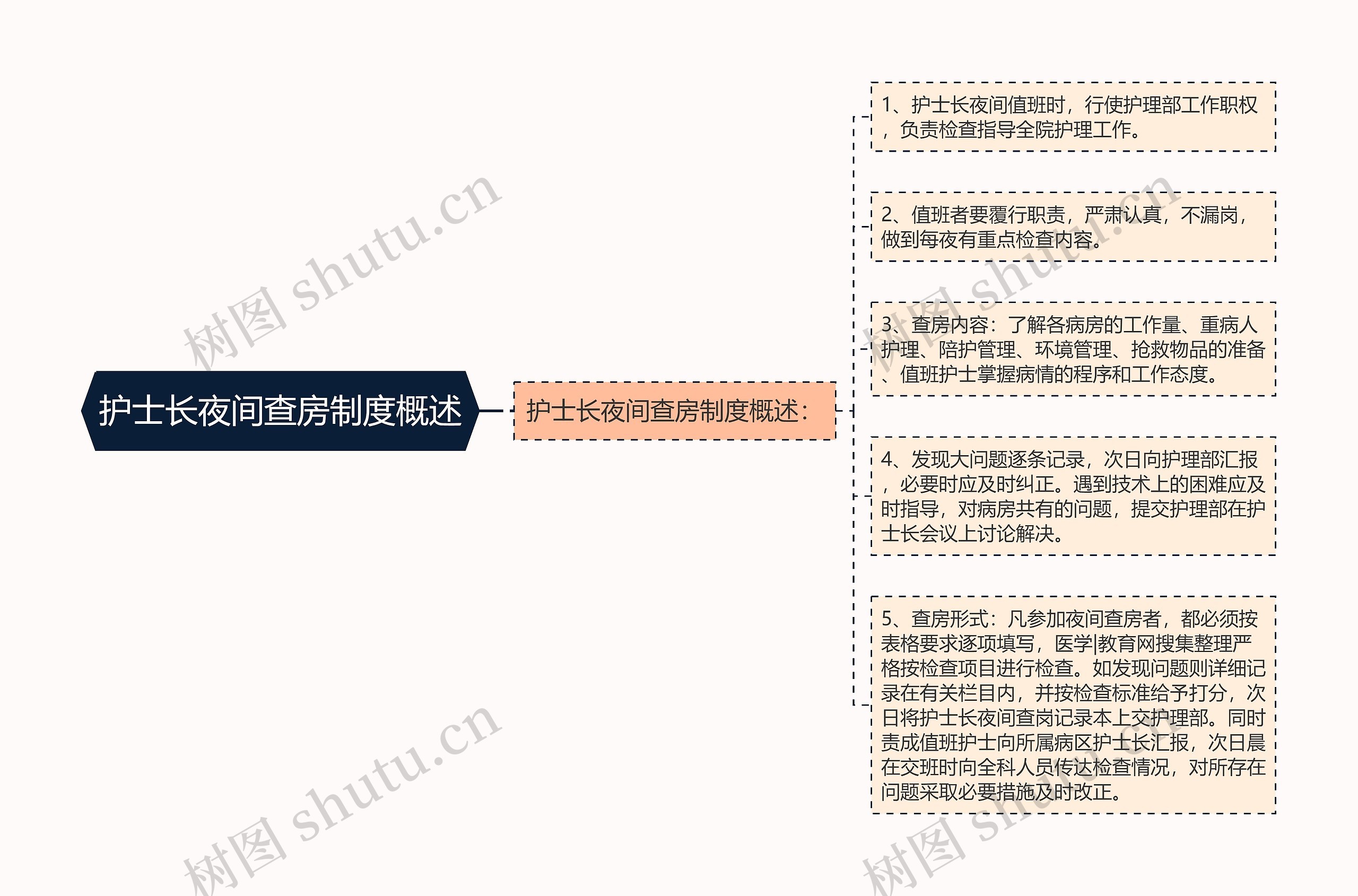 护士长夜间查房制度概述