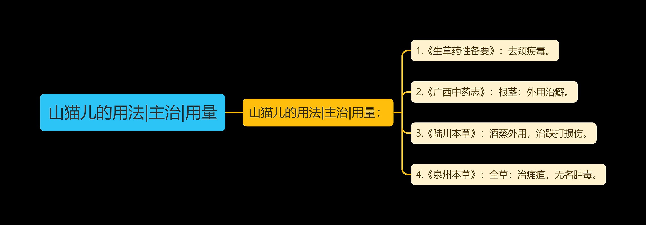 山猫儿的用法|主治|用量思维导图