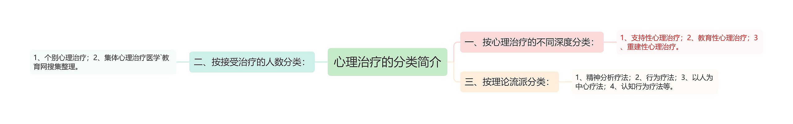 心理治疗的分类简介思维导图