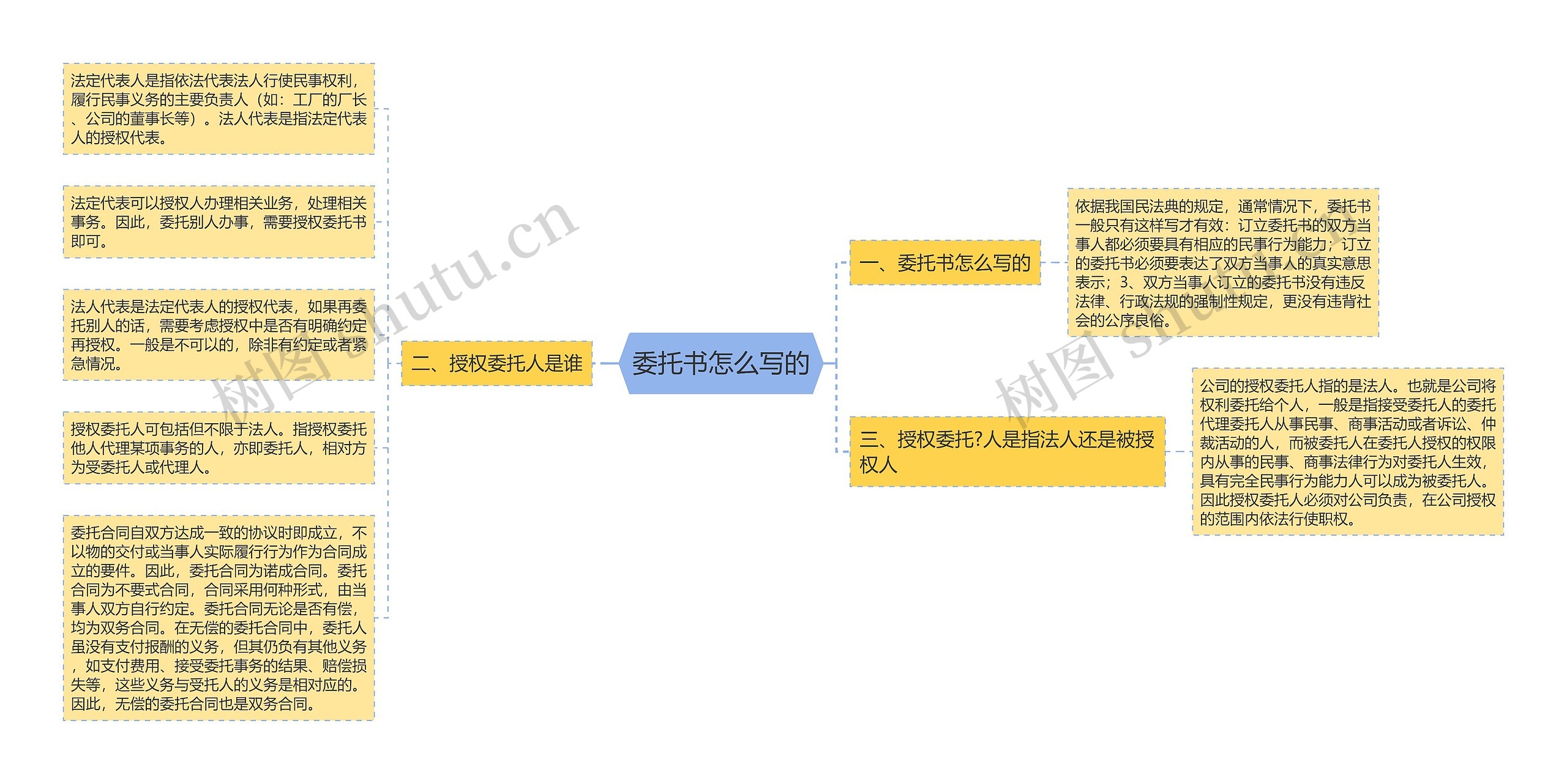 委托书怎么写的思维导图