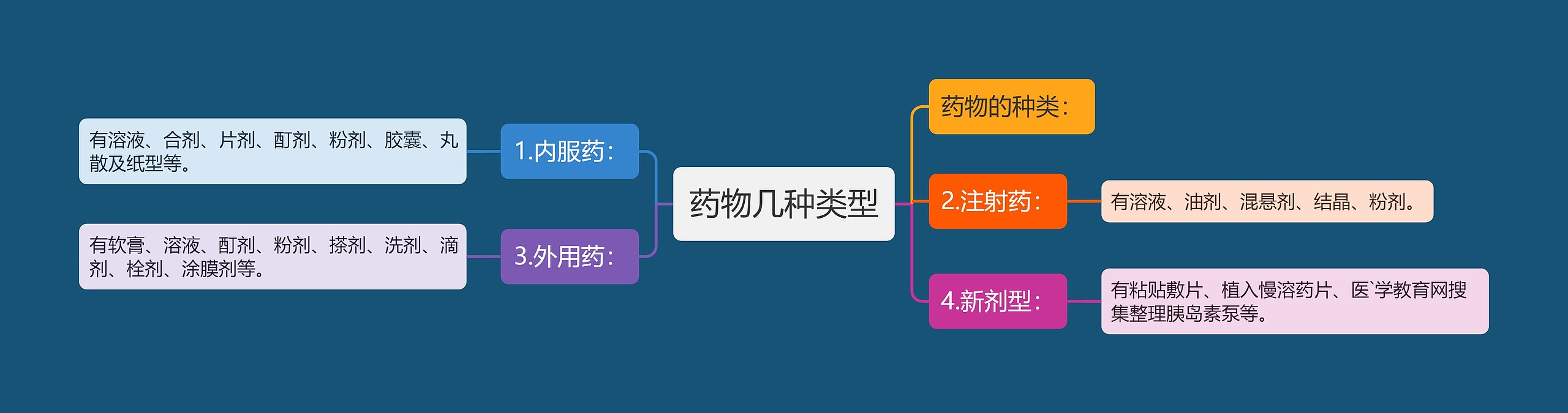 药物几种类型 药物几种类型