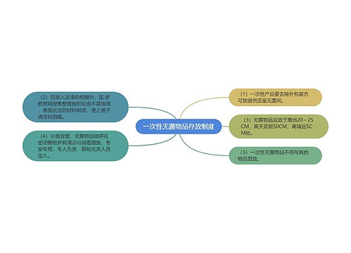 一次性无菌物品存放制度