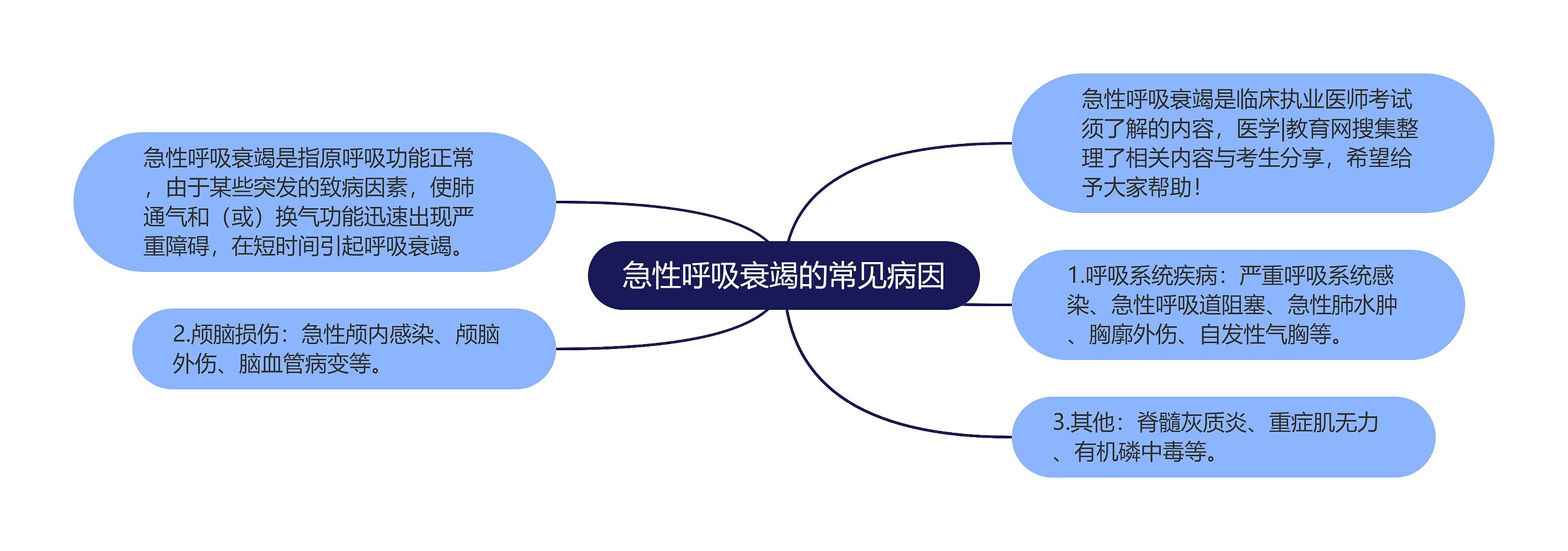 急性呼吸衰竭的常见病因 急性呼吸衰竭的常见病因