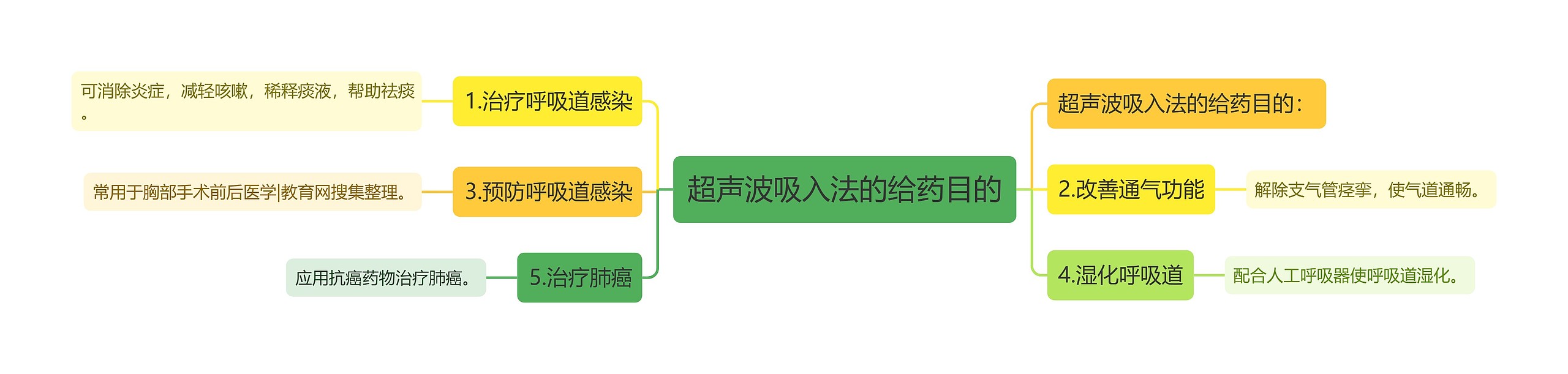 超声波吸入法的给药目的