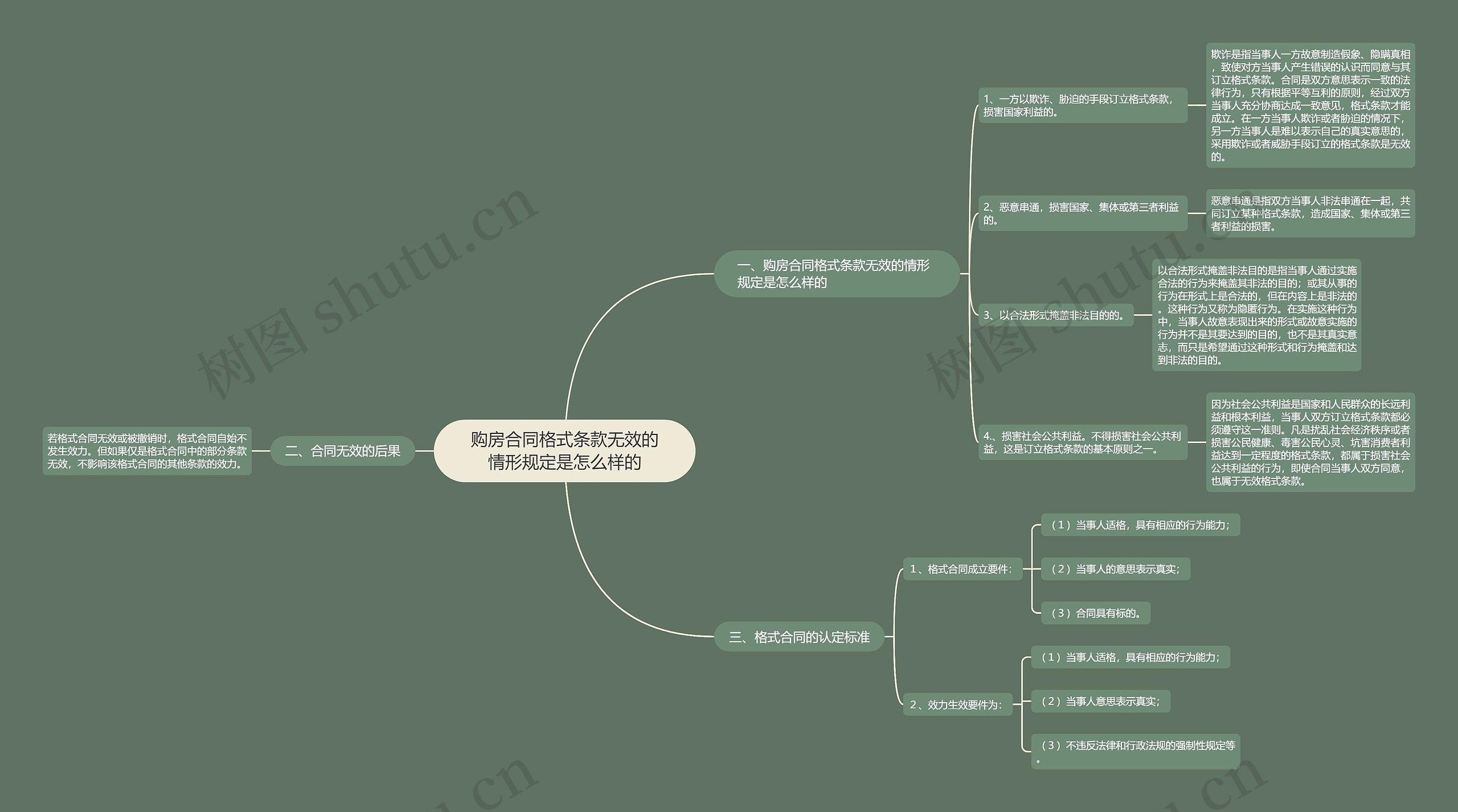 购房合同格式条款无效的情形规定是怎么样的思维导图