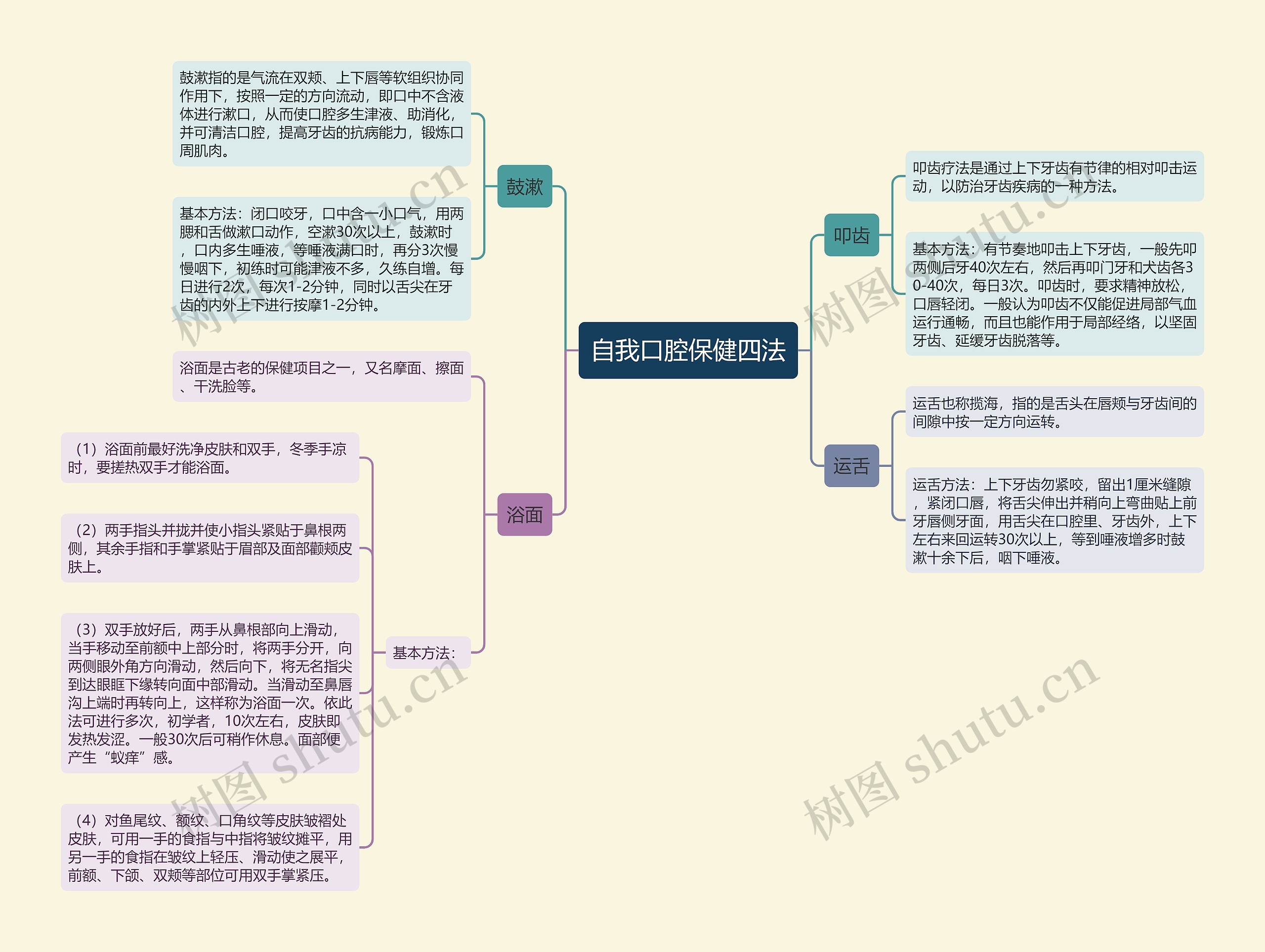 自我口腔保健四法思维导图