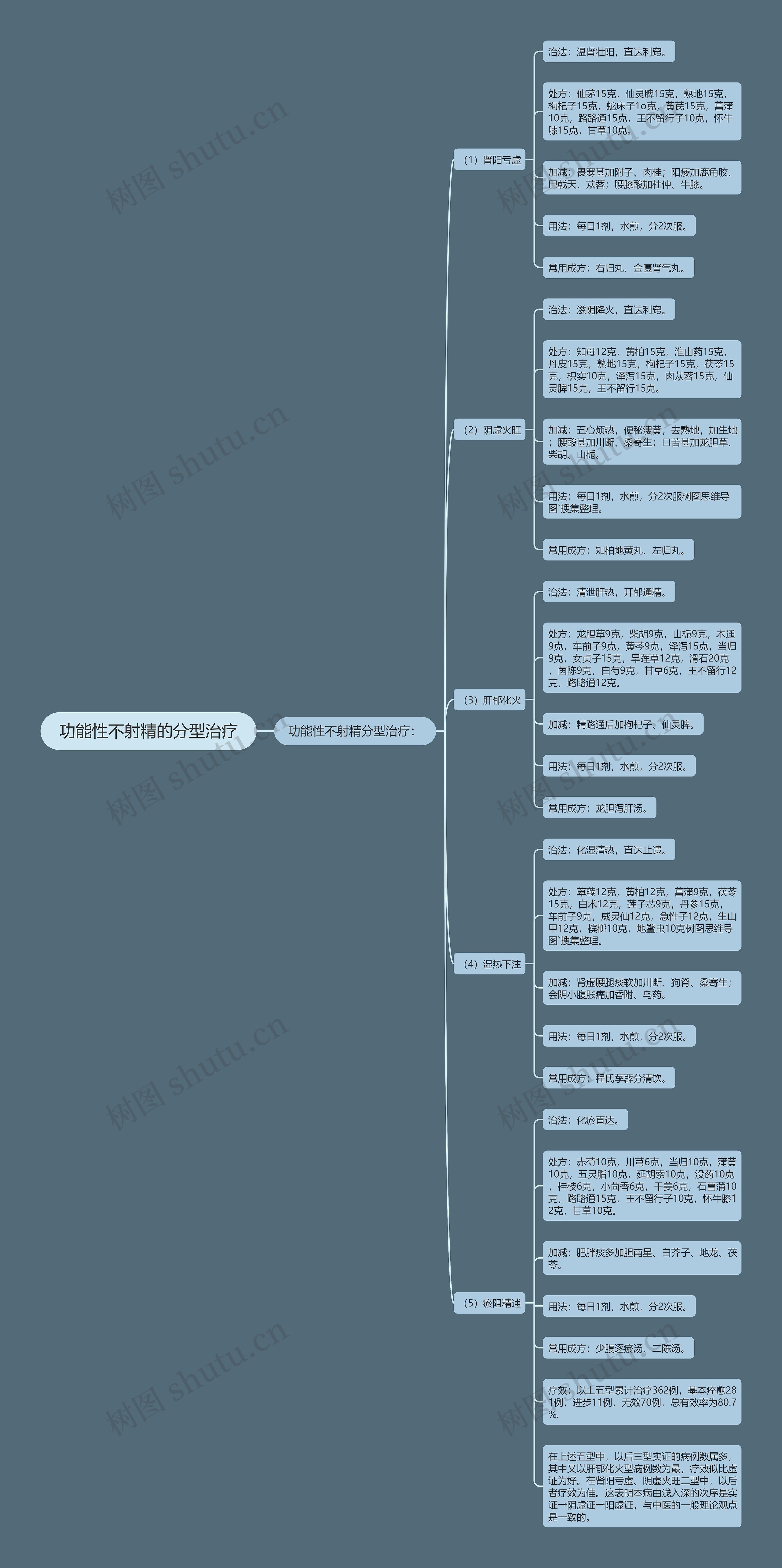 功能性不射精的分型治疗思维导图