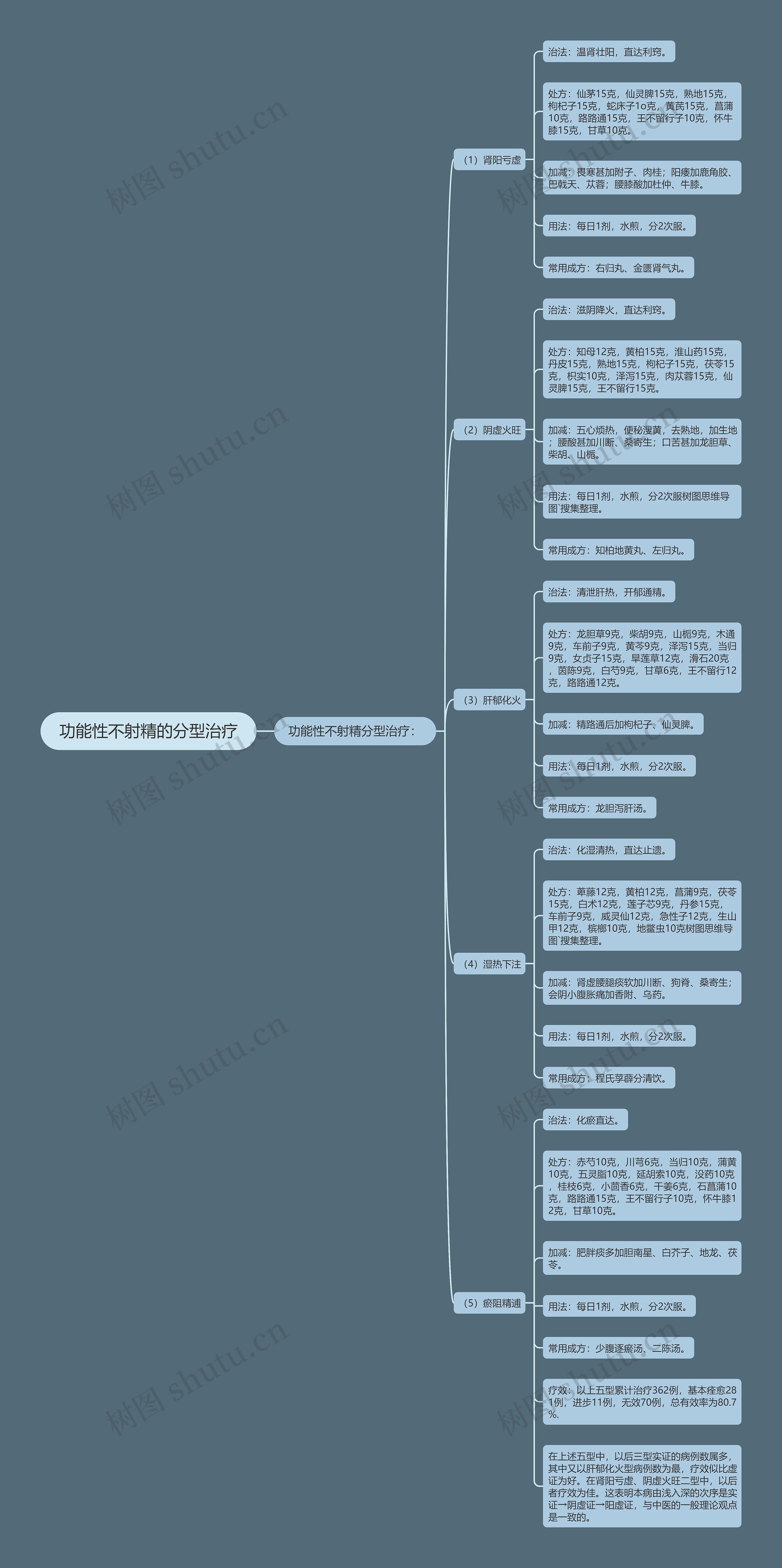 功能性不射精的分型治疗 功能性不射精的分型治疗