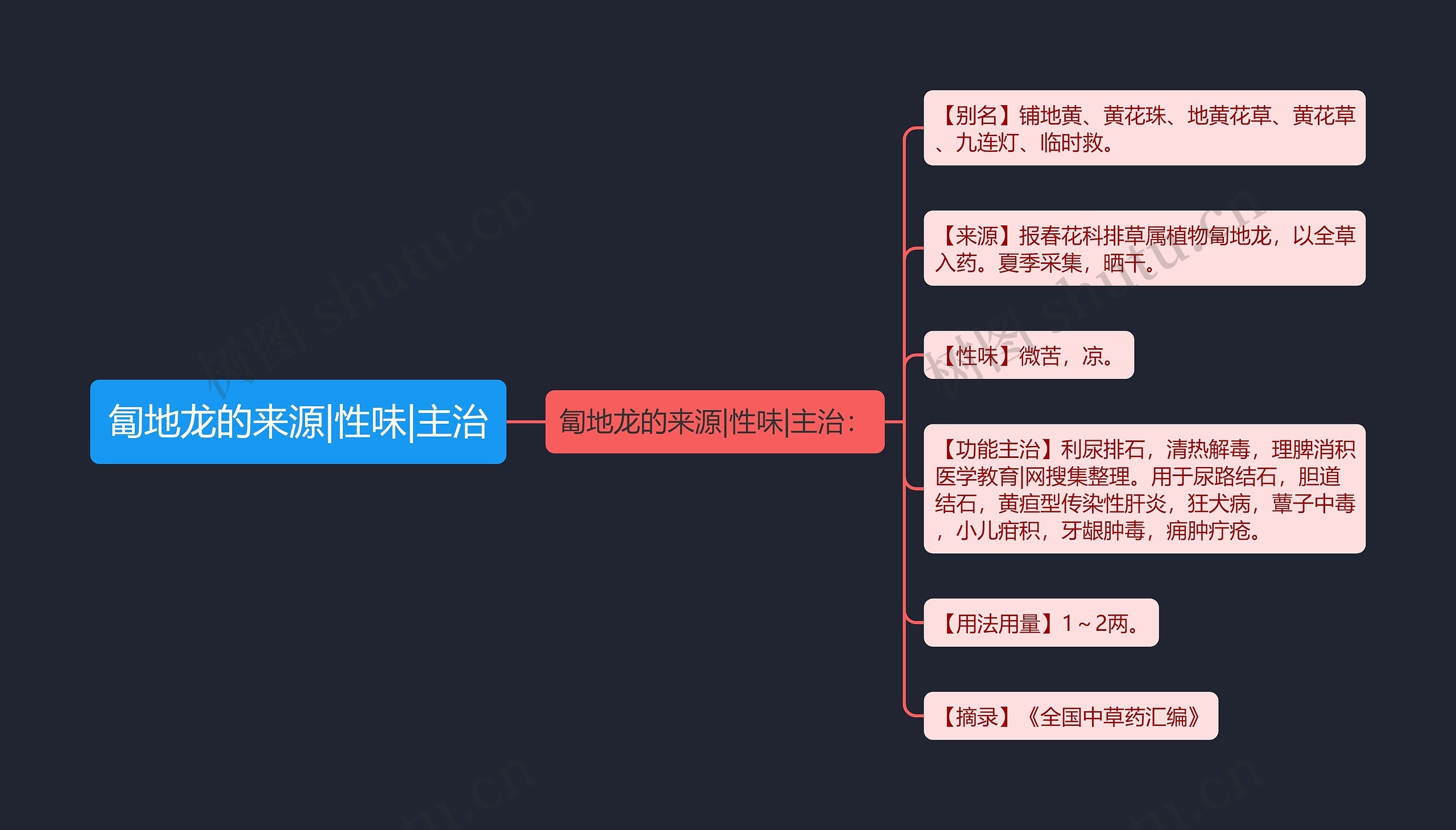 匐地龙的来源|性味|主治思维导图