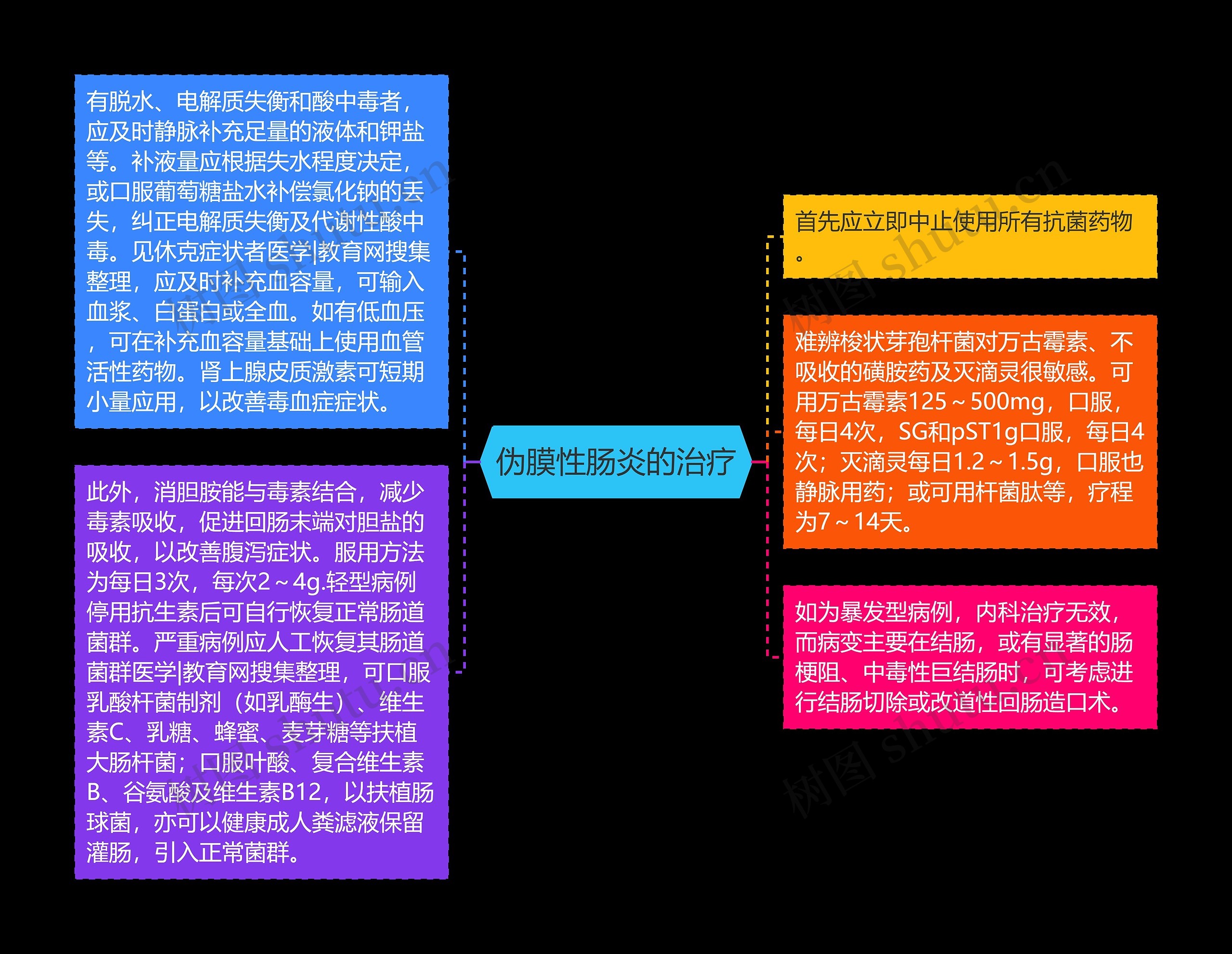伪膜性肠炎的治疗 伪膜性肠炎的治疗
