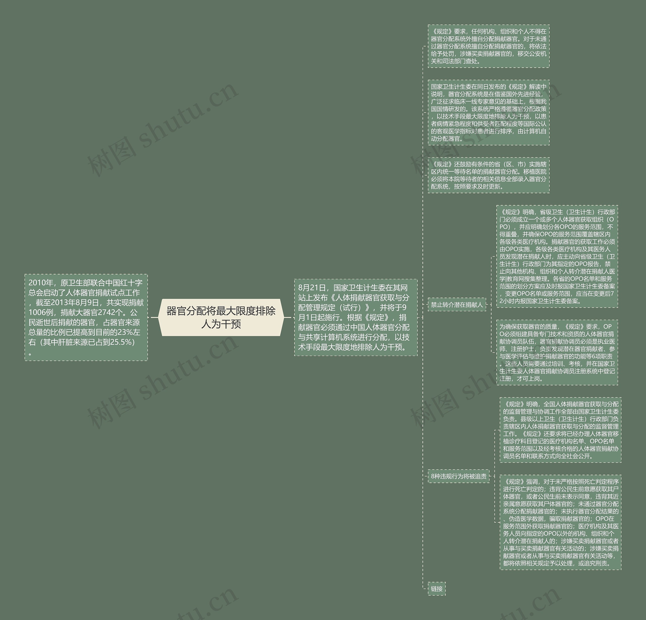 器官分配将最大限度排除人为干预 器官分配将最大限度排除人为干预