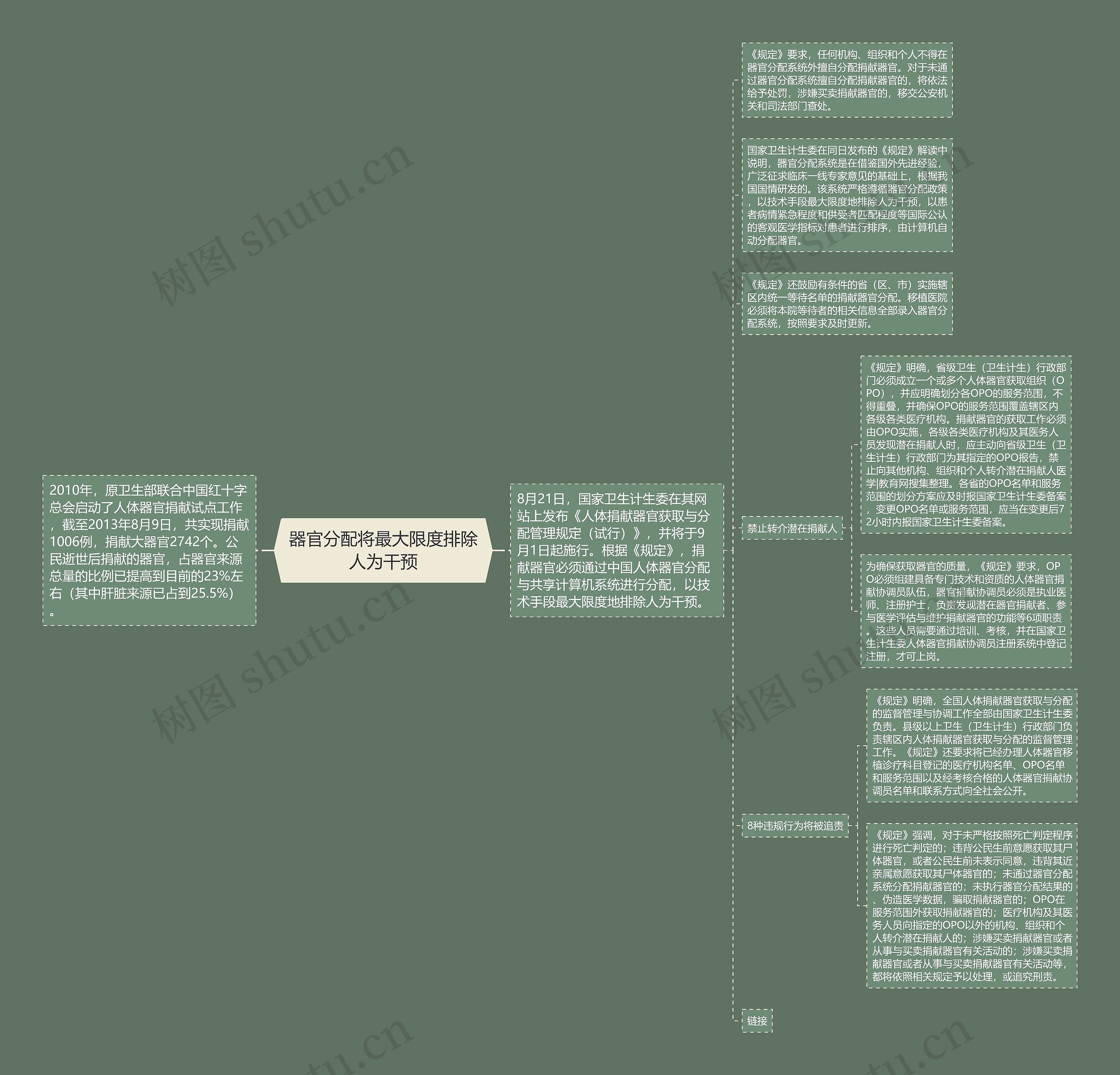 器官分配将最大限度排除人为干预思维导图