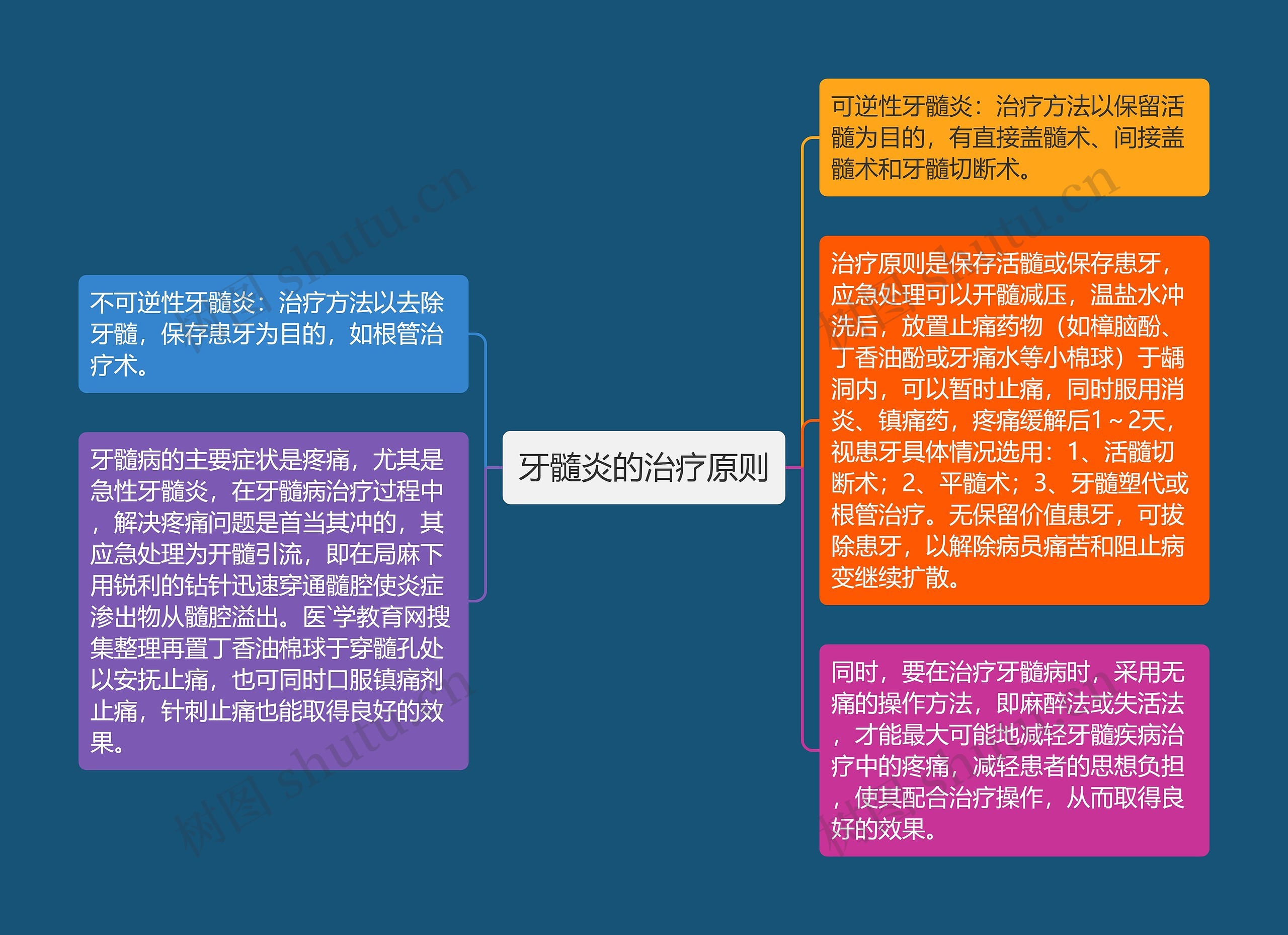 牙髓炎的治疗原则思维导图