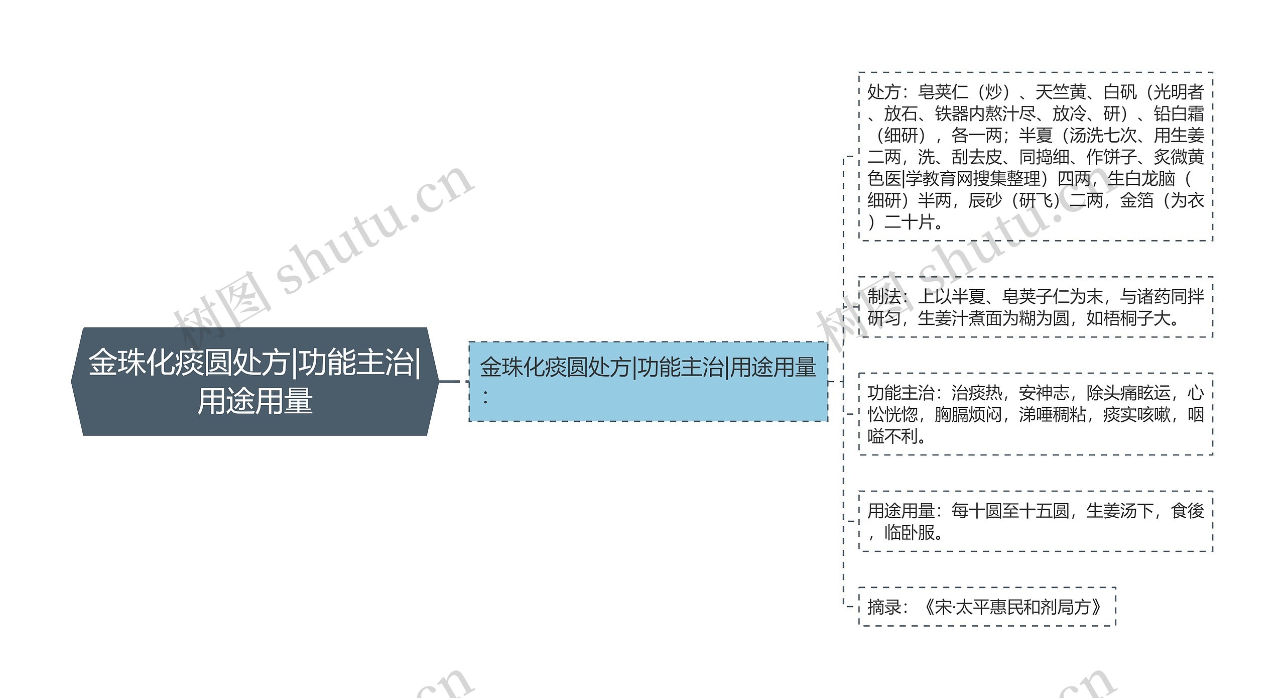 金珠化痰圆处方|功能主治|用途用量思维导图