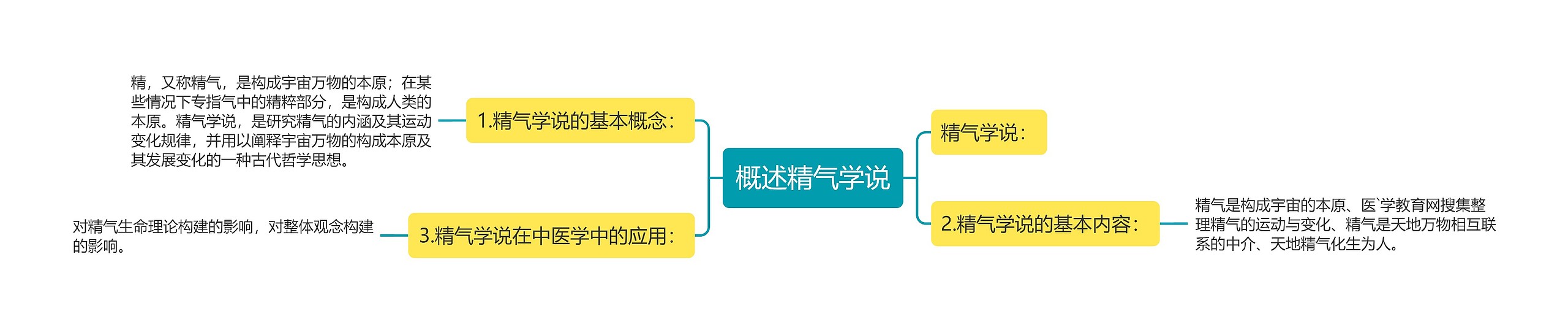 概述精气学说思维导图