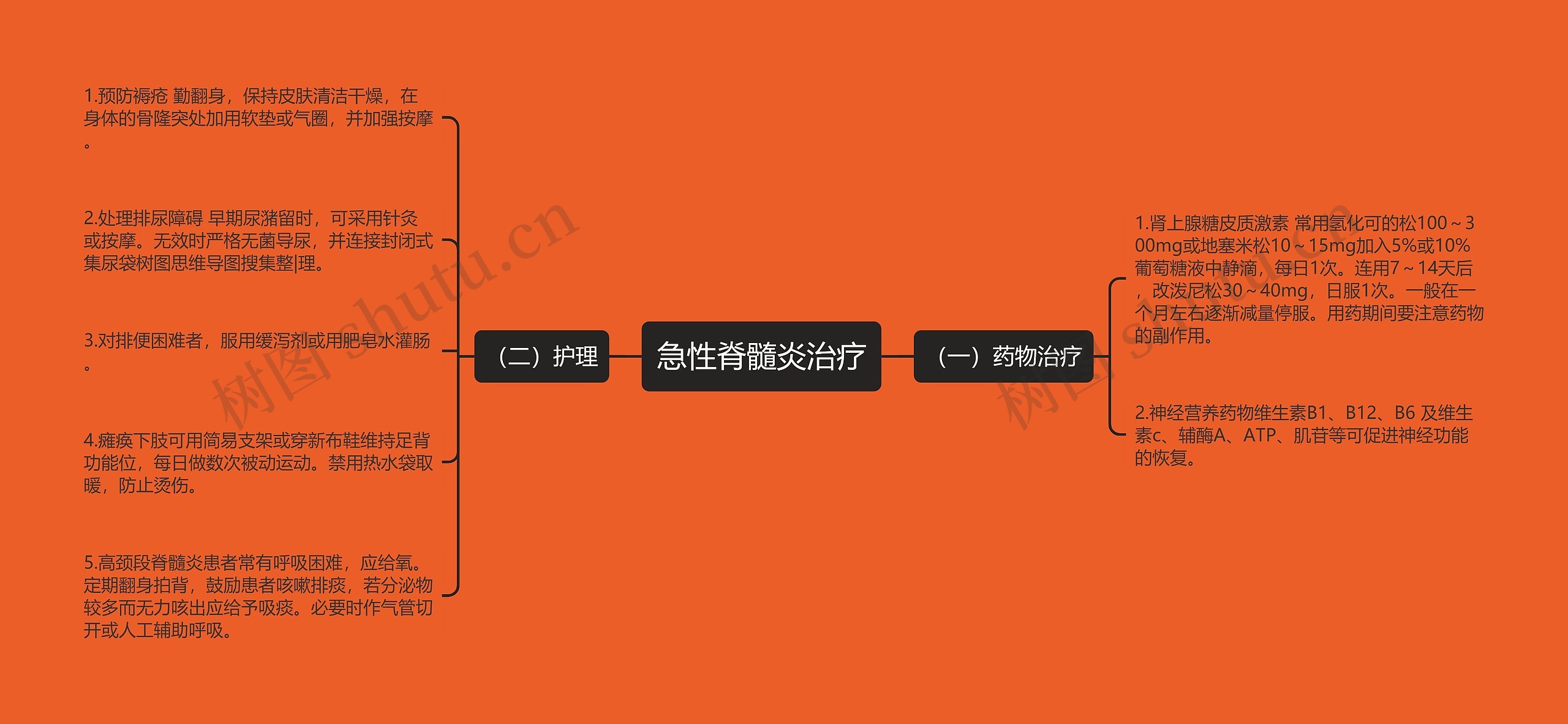 急性脊髓炎治疗思维导图