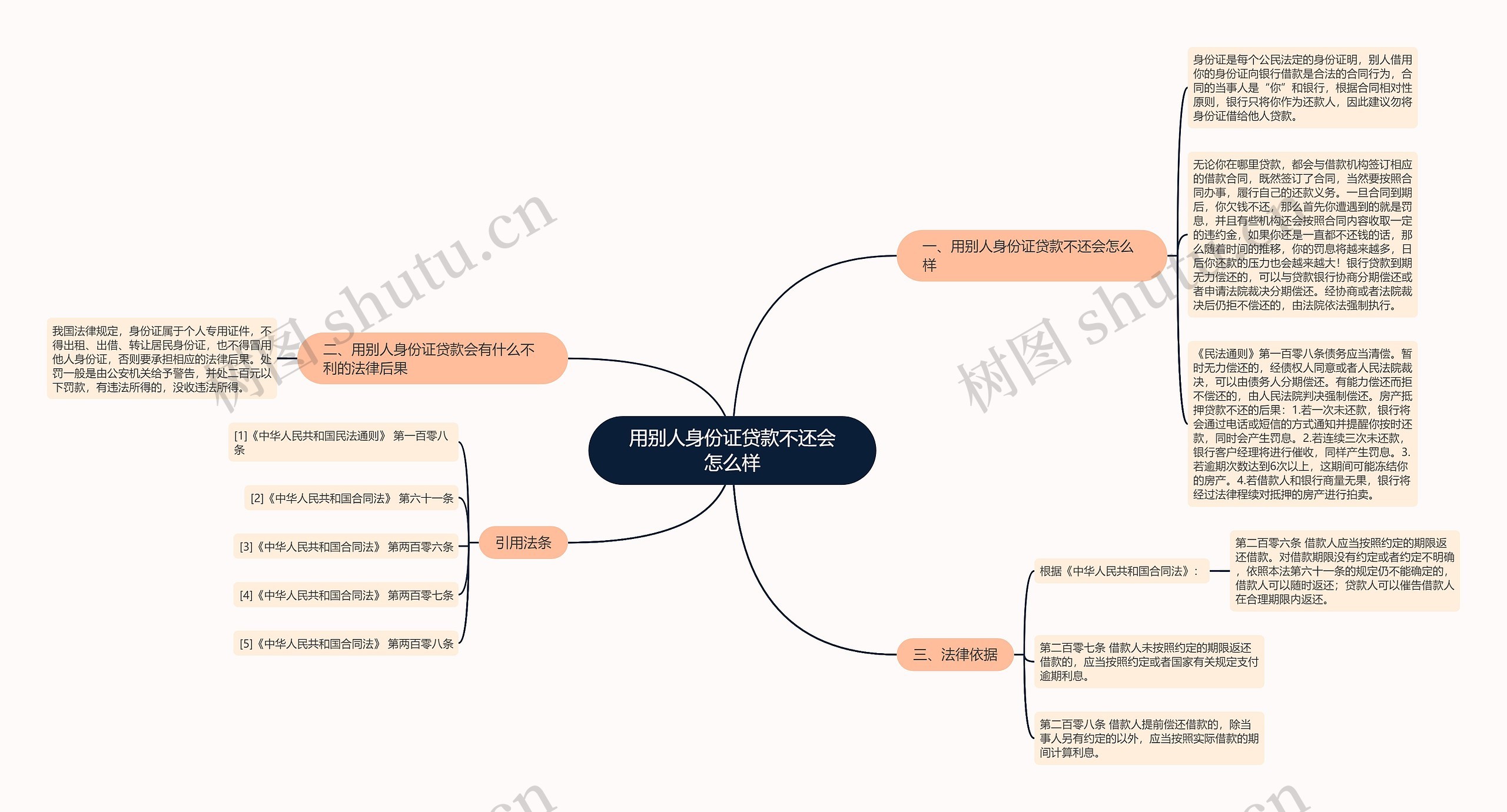 用别人身份证贷款不还会怎么样思维导图
